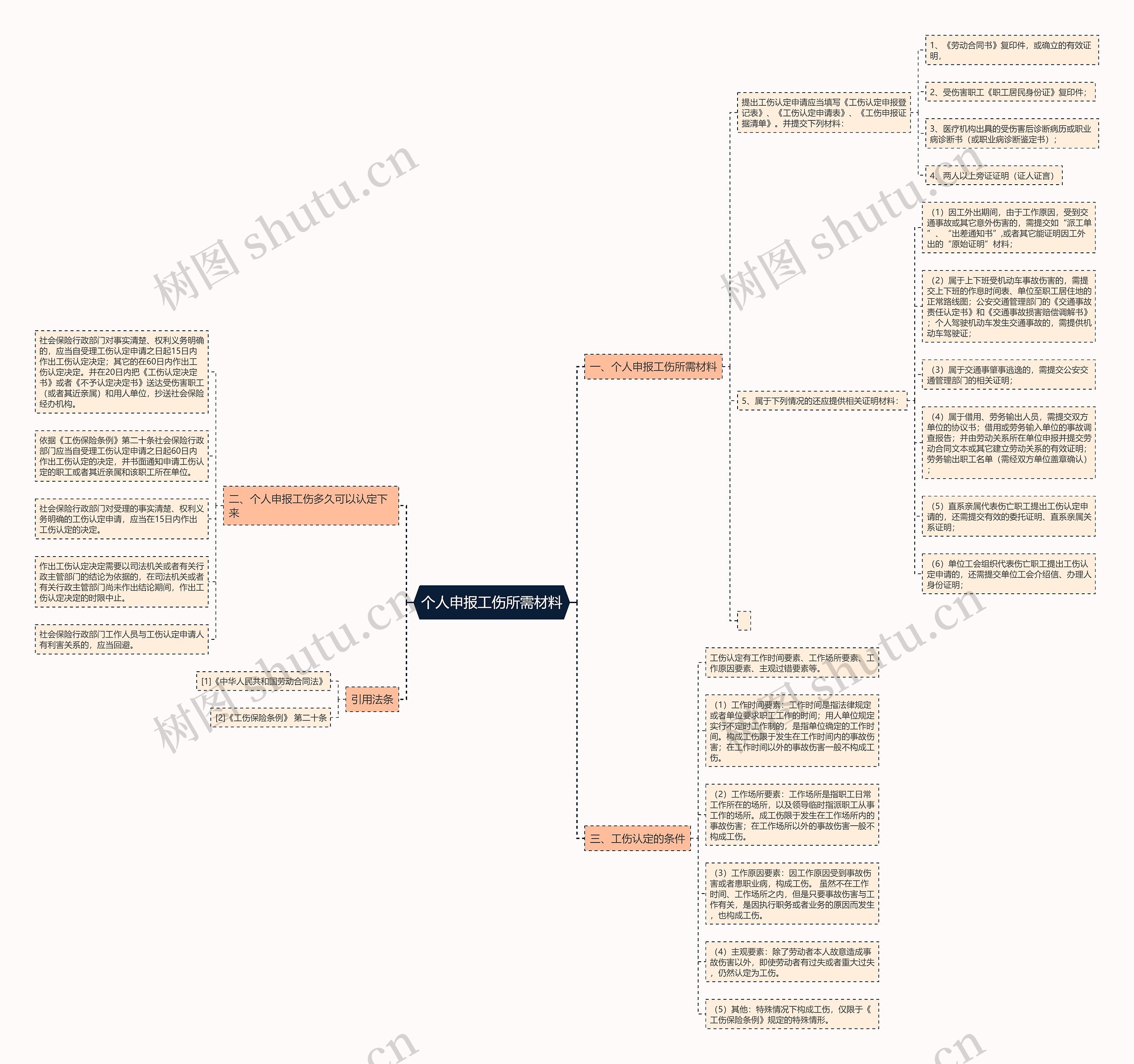个人申报工伤所需材料思维导图
