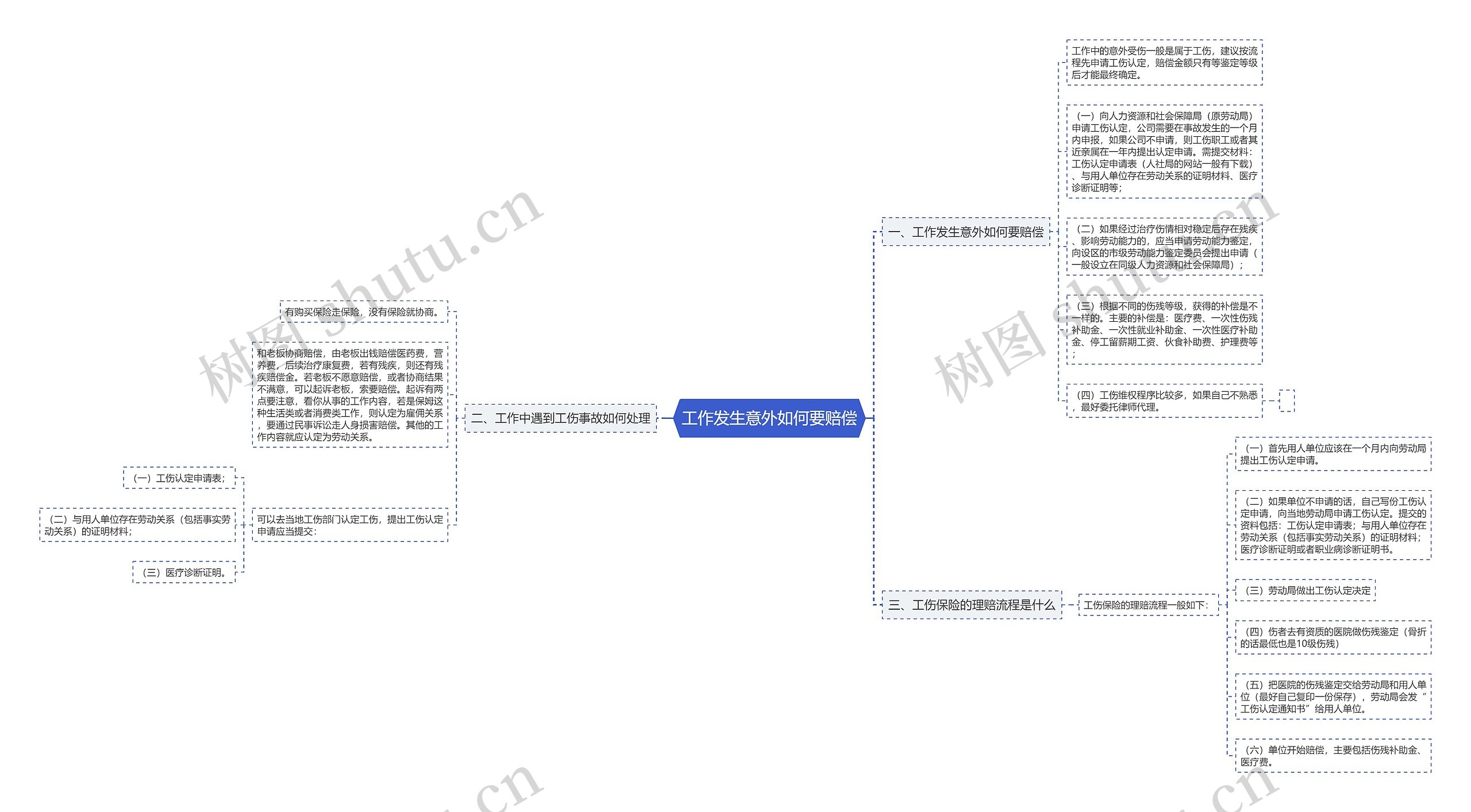 工作发生意外如何要赔偿思维导图