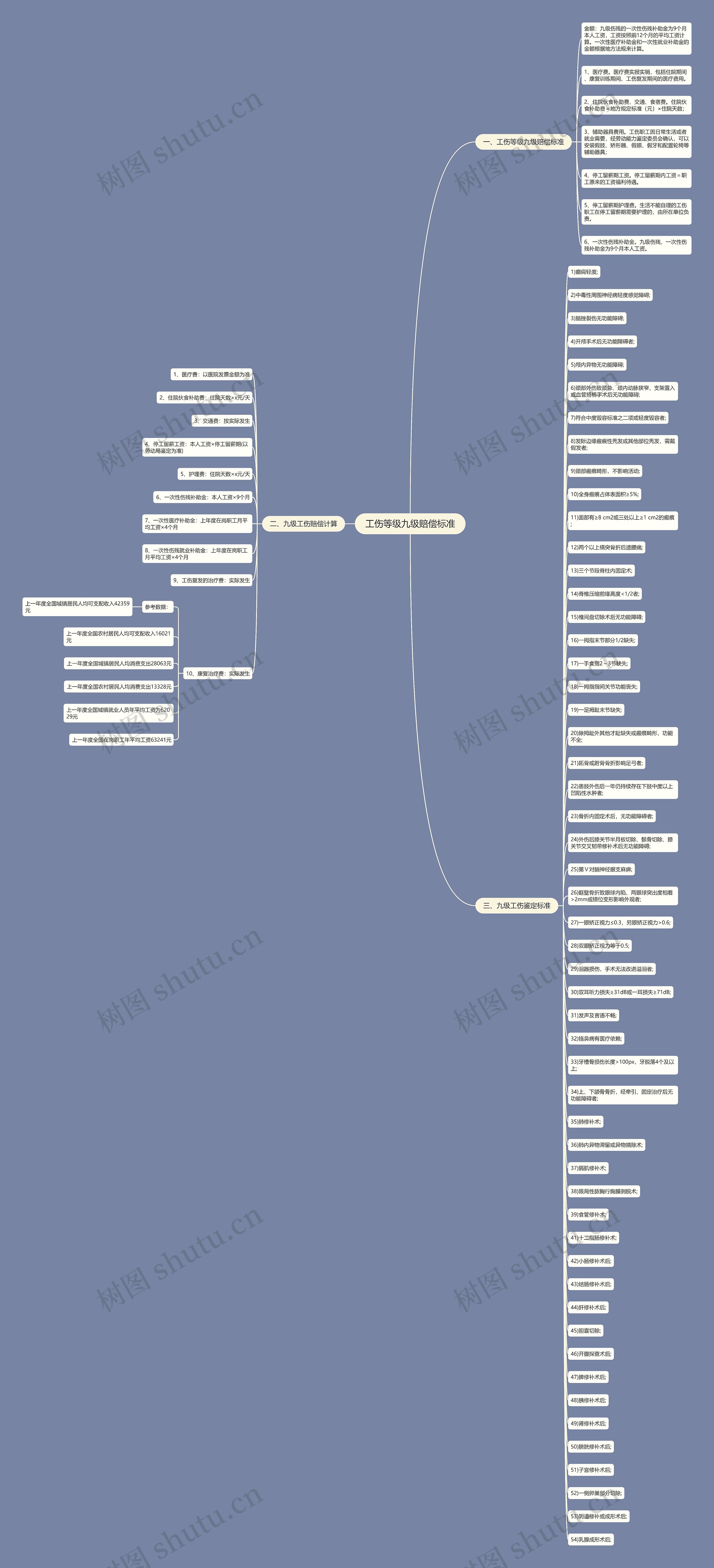 工伤等级九级赔偿标准思维导图