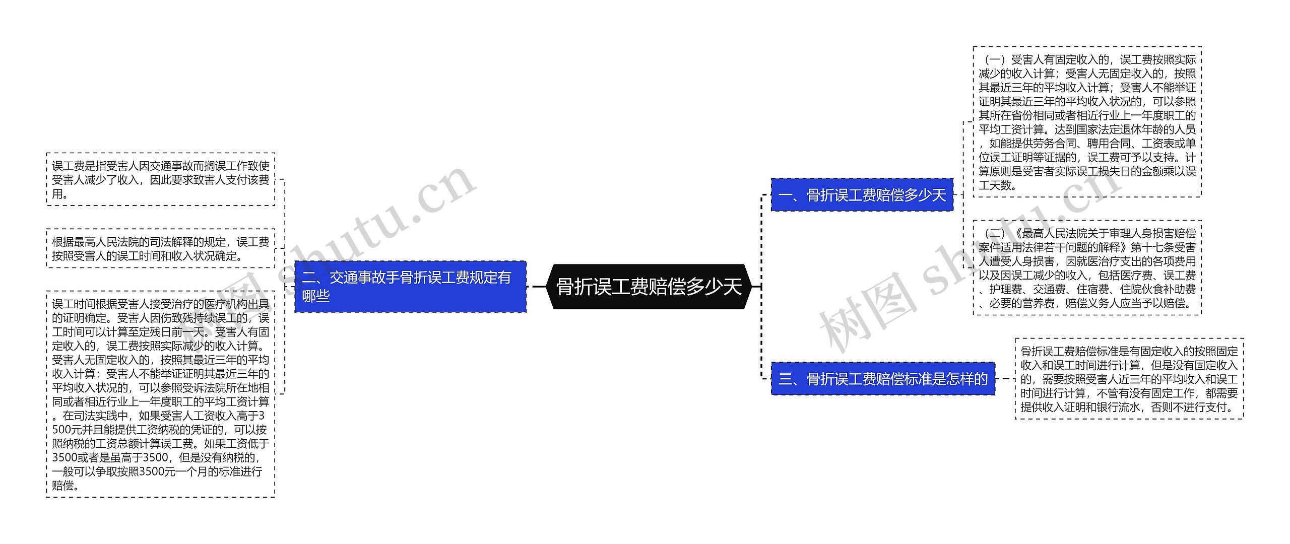 骨折误工费赔偿多少天思维导图