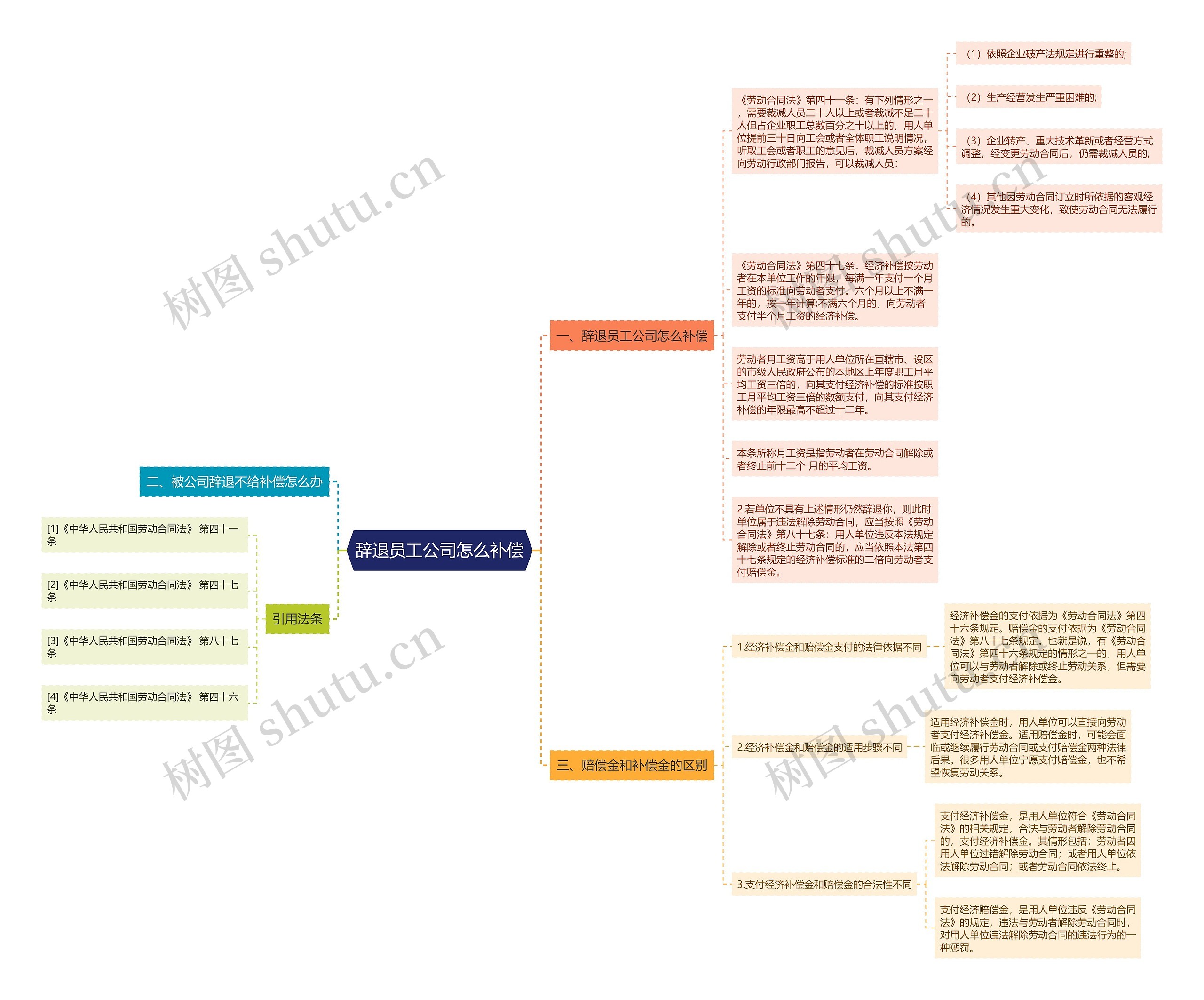 辞退员工公司怎么补偿思维导图