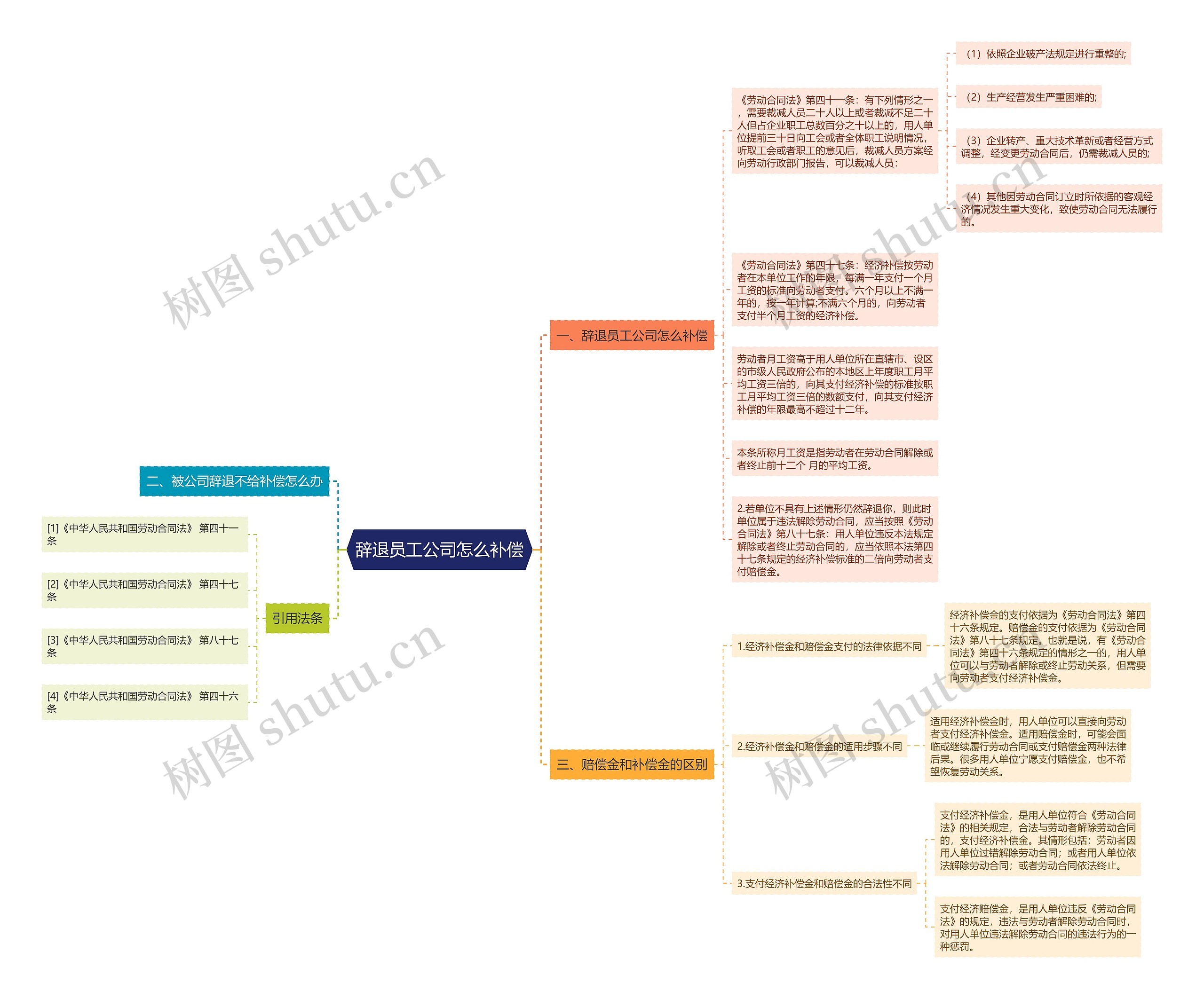 辞退员工公司怎么补偿思维导图高清图 辞退员工公司怎么补偿思维导图