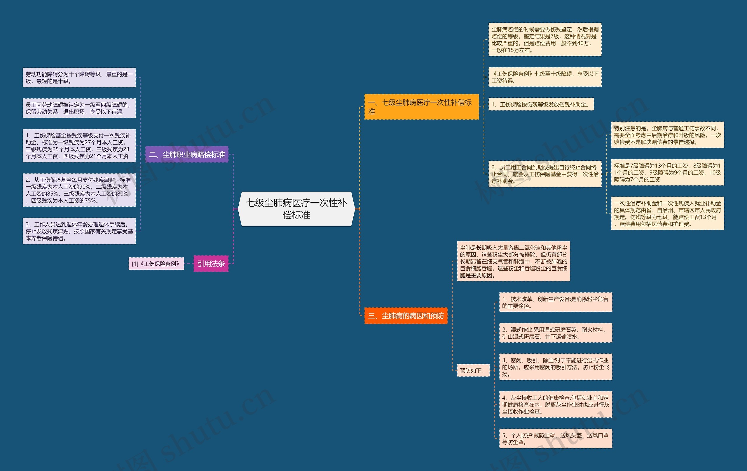 七级尘肺病医疗一次性补偿标准思维导图