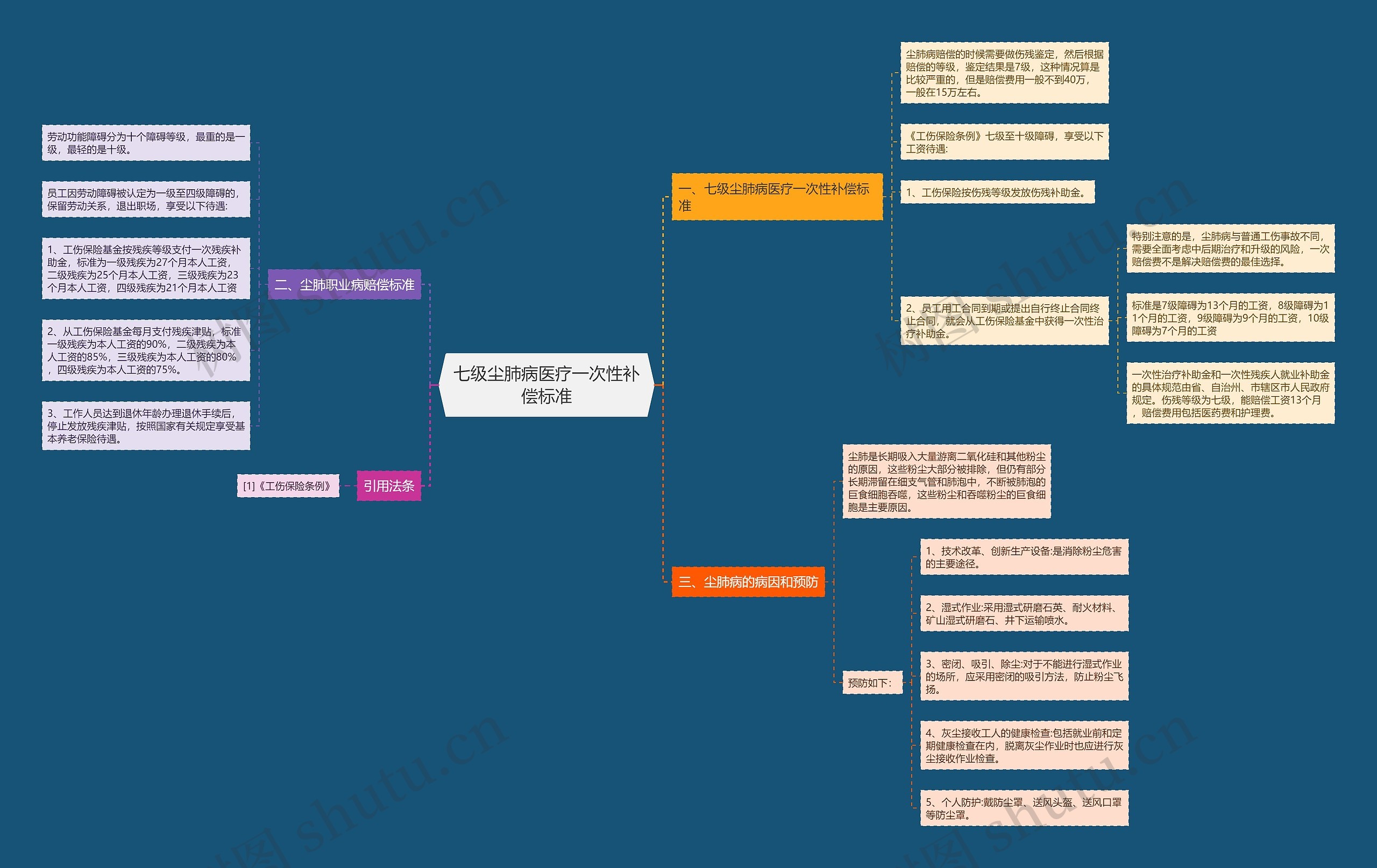 七级尘肺病医疗一次性补偿标准 七级尘肺病医疗一次性补偿标准