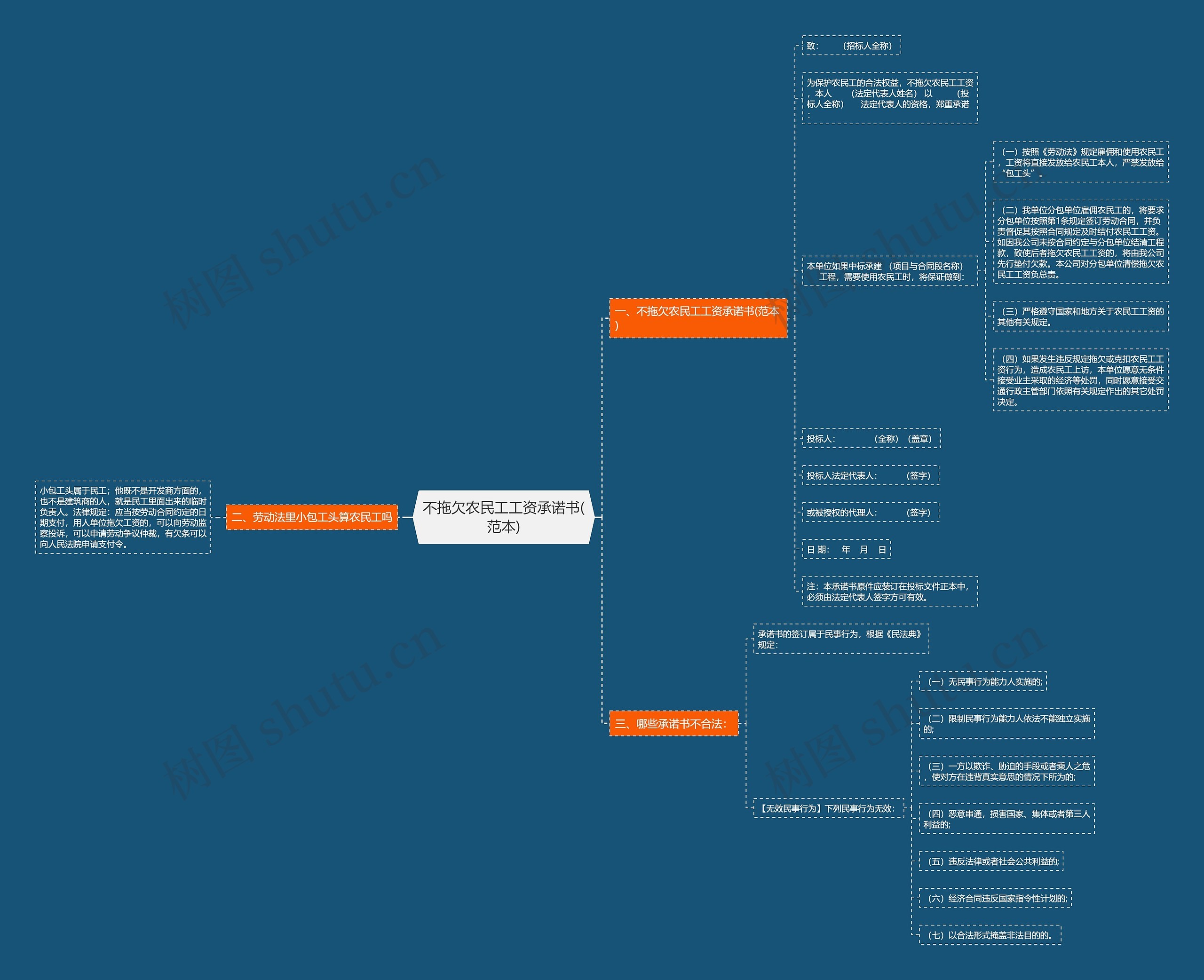 不拖欠农民工工资承诺书(范本)思维导图