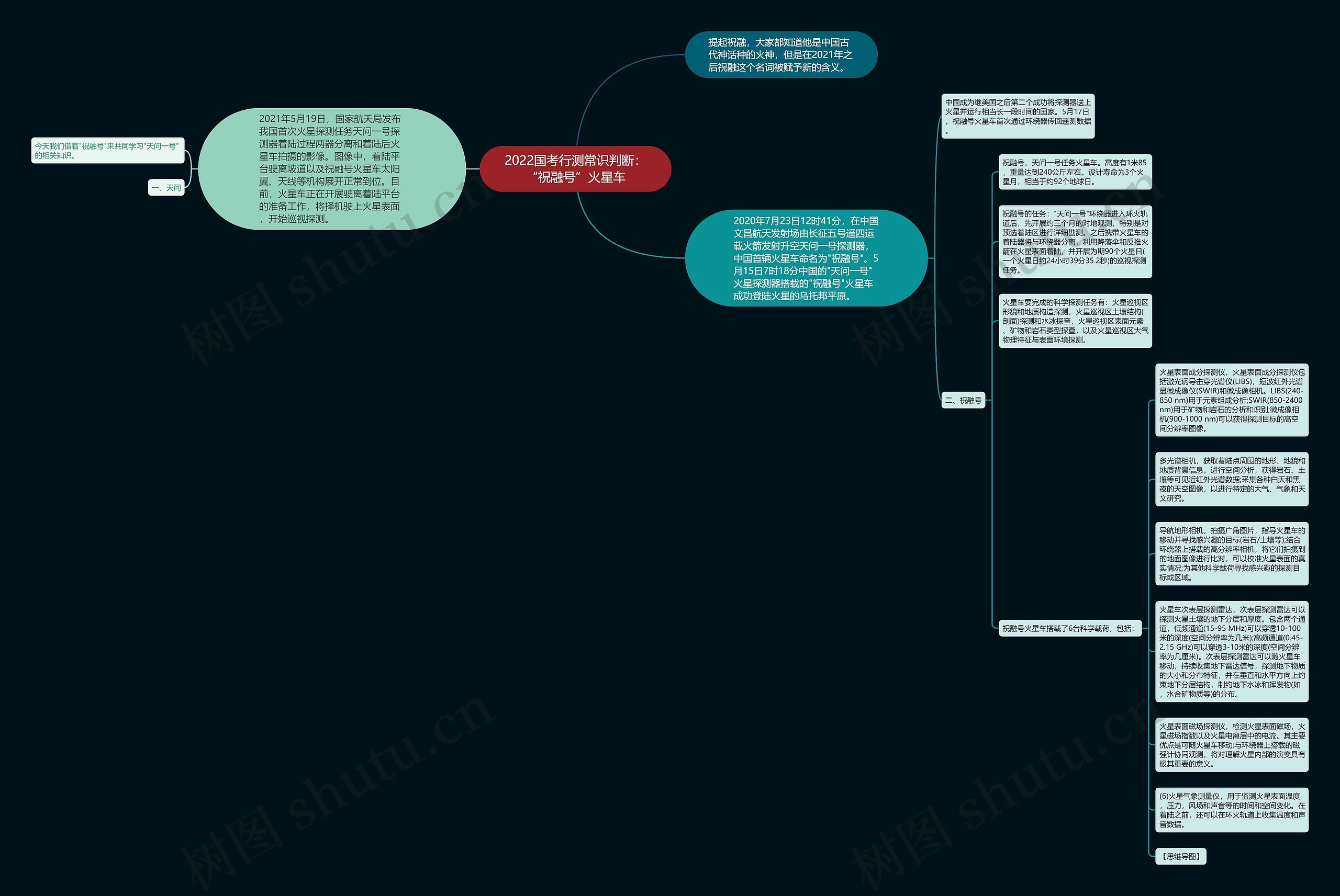 2022国考行测常识判断：“祝融号”火星车思维导图