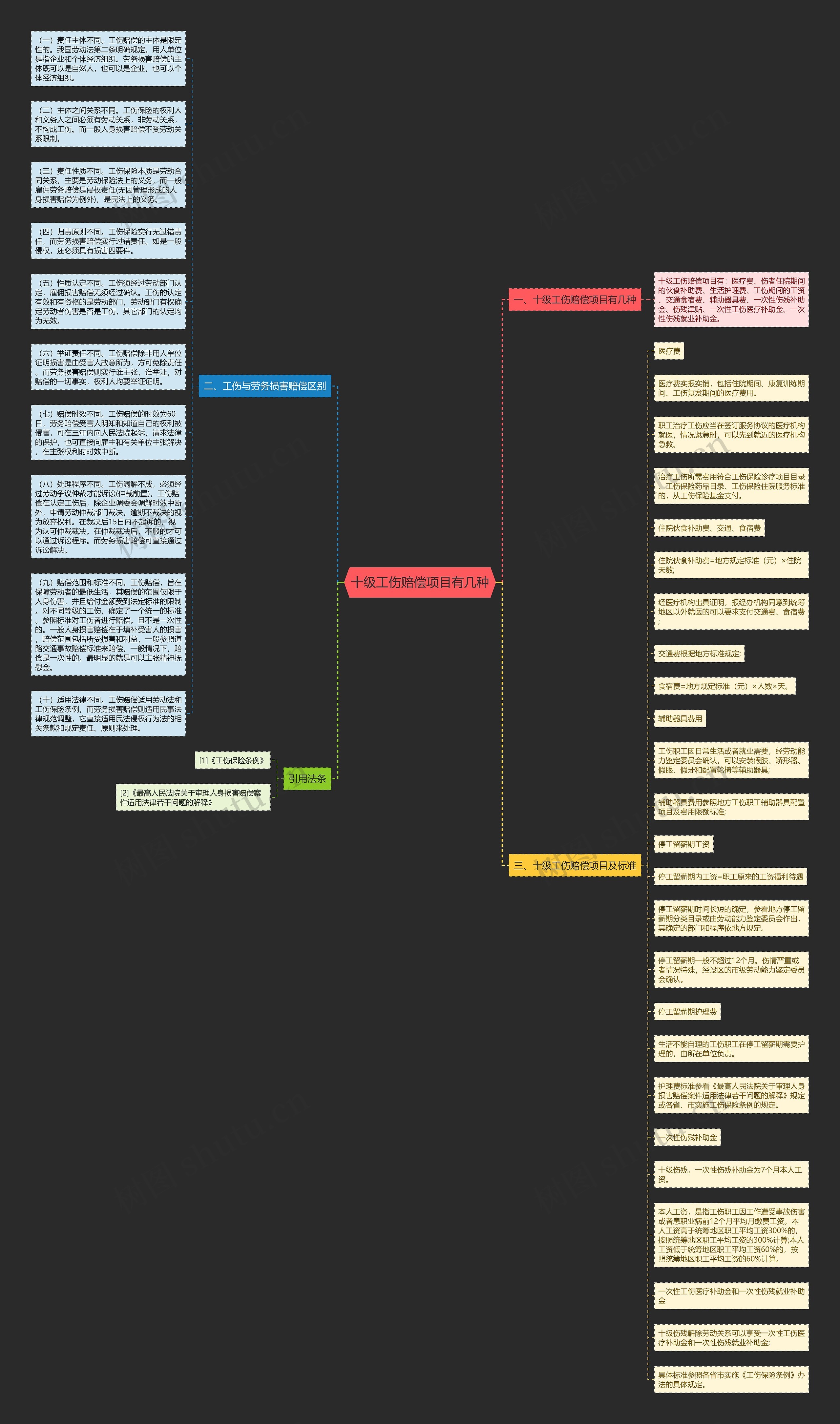 十级工伤赔偿项目有几种思维导图