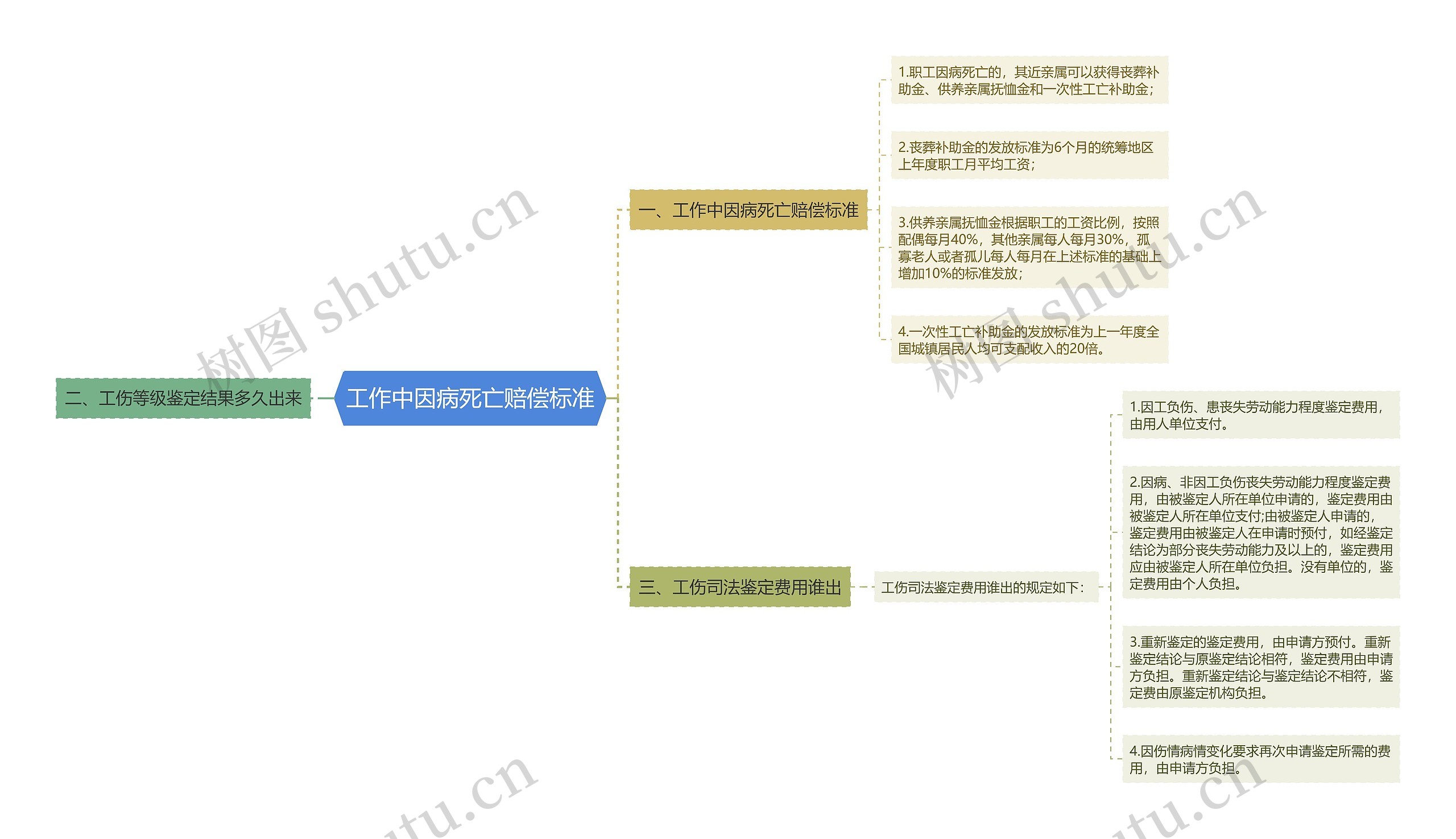 工作中因病死亡赔偿标准思维导图