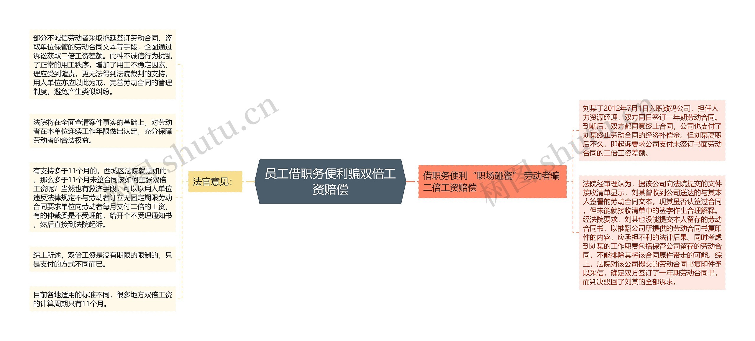 员工借职务便利骗双倍工资赔偿思维导图