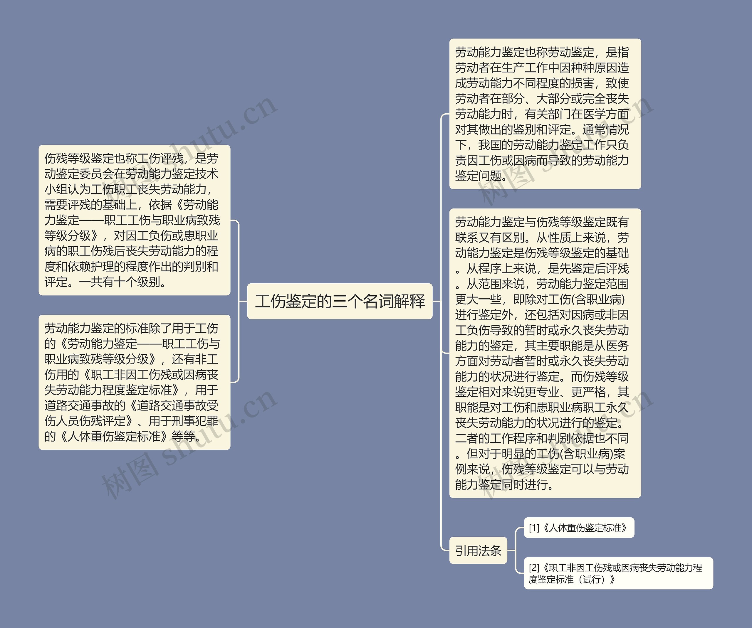 工伤鉴定的三个名词解释思维导图