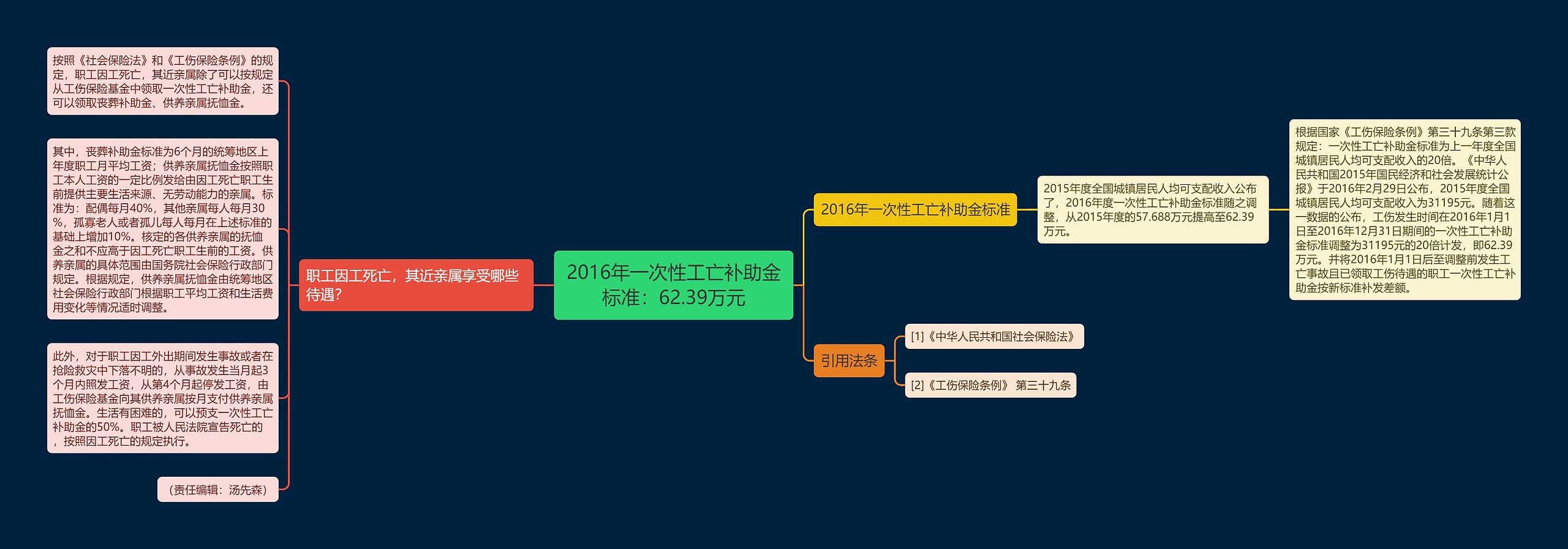 2016年一次性工亡补助金标准：62.39万元思维导图