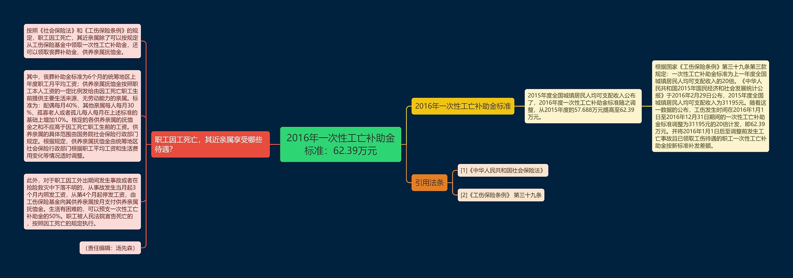2016年一次性工亡补助金标准:62.39万元 2016年一次性工亡补助金标准:62.39万元