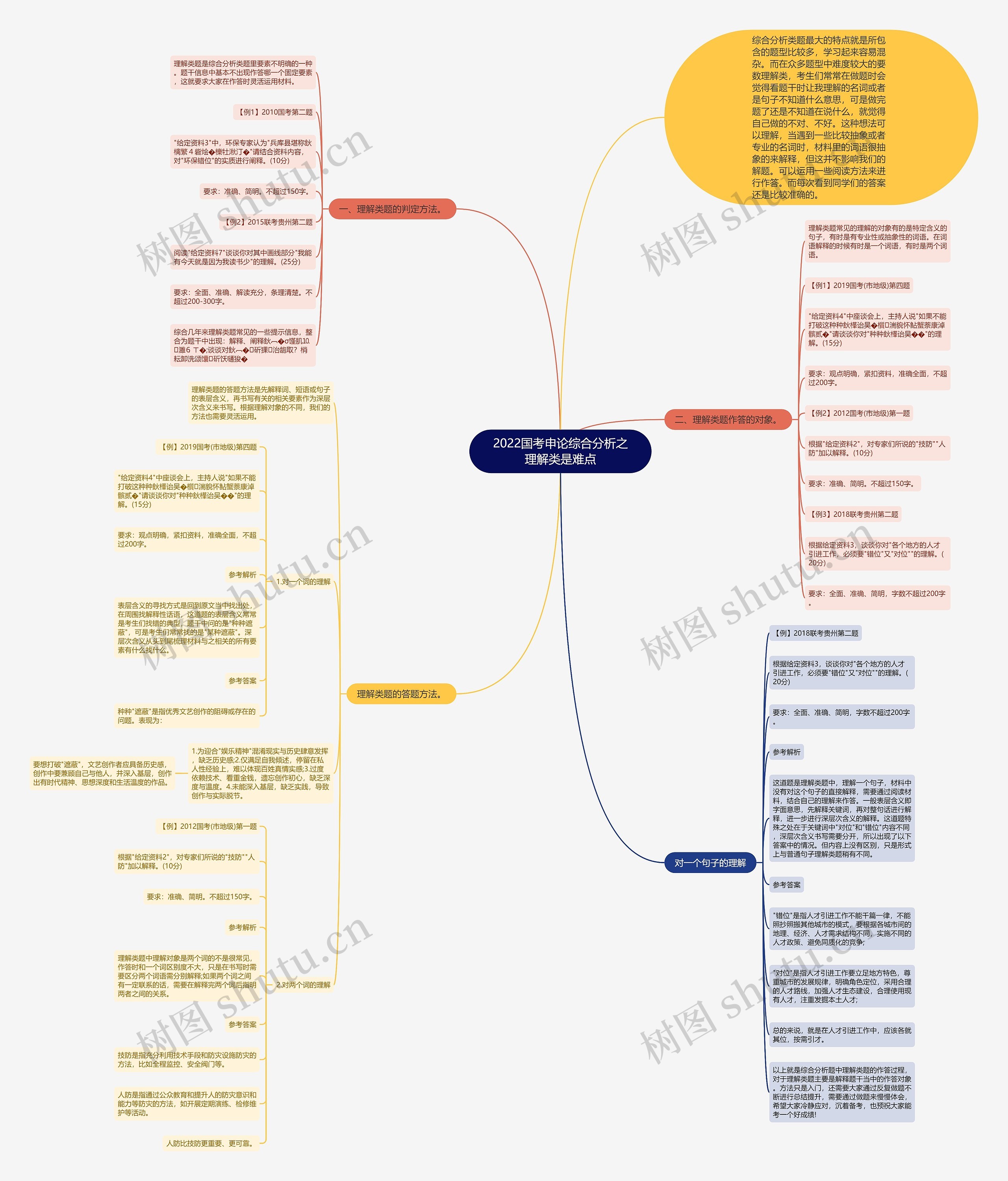 2022国考申论综合分析之理解类是难点思维导图