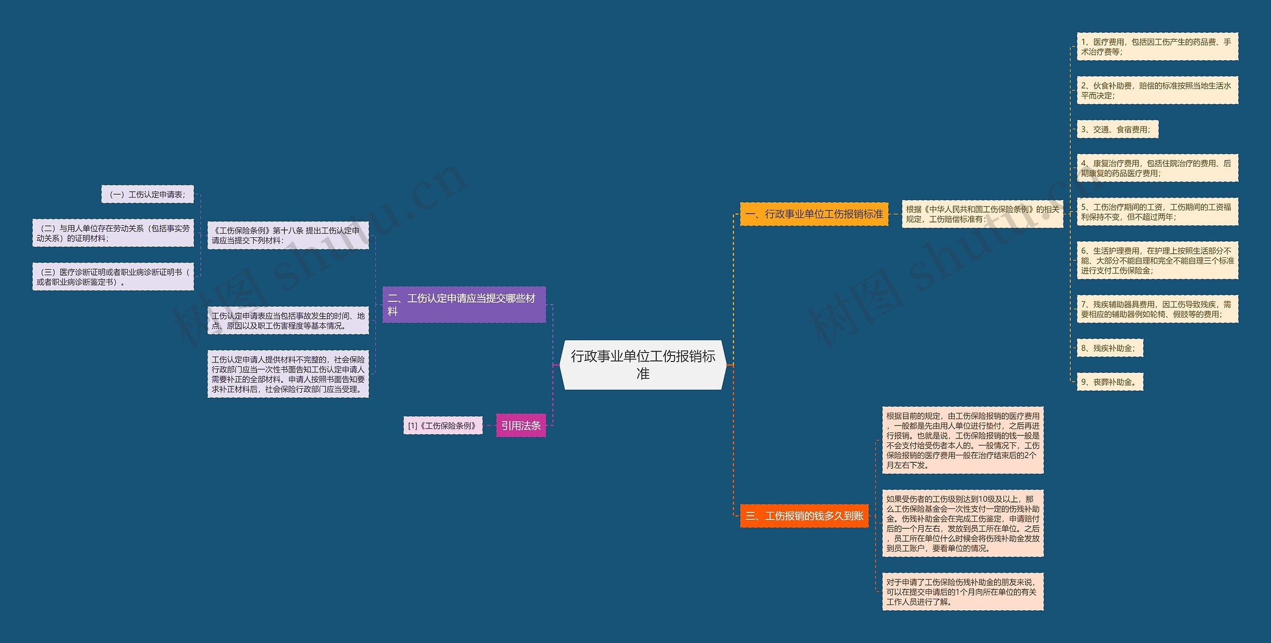行政事业单位工伤报销标准思维导图