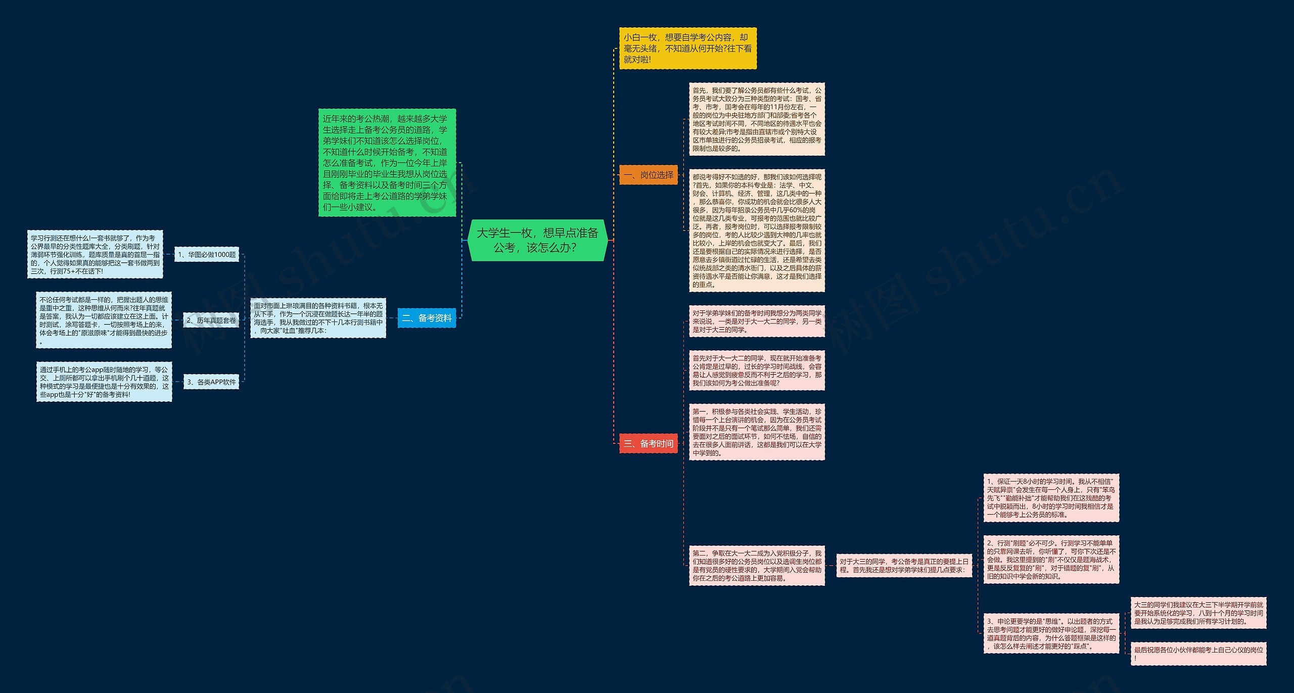 大学生一枚，想早点准备公考，该怎么办？思维导图