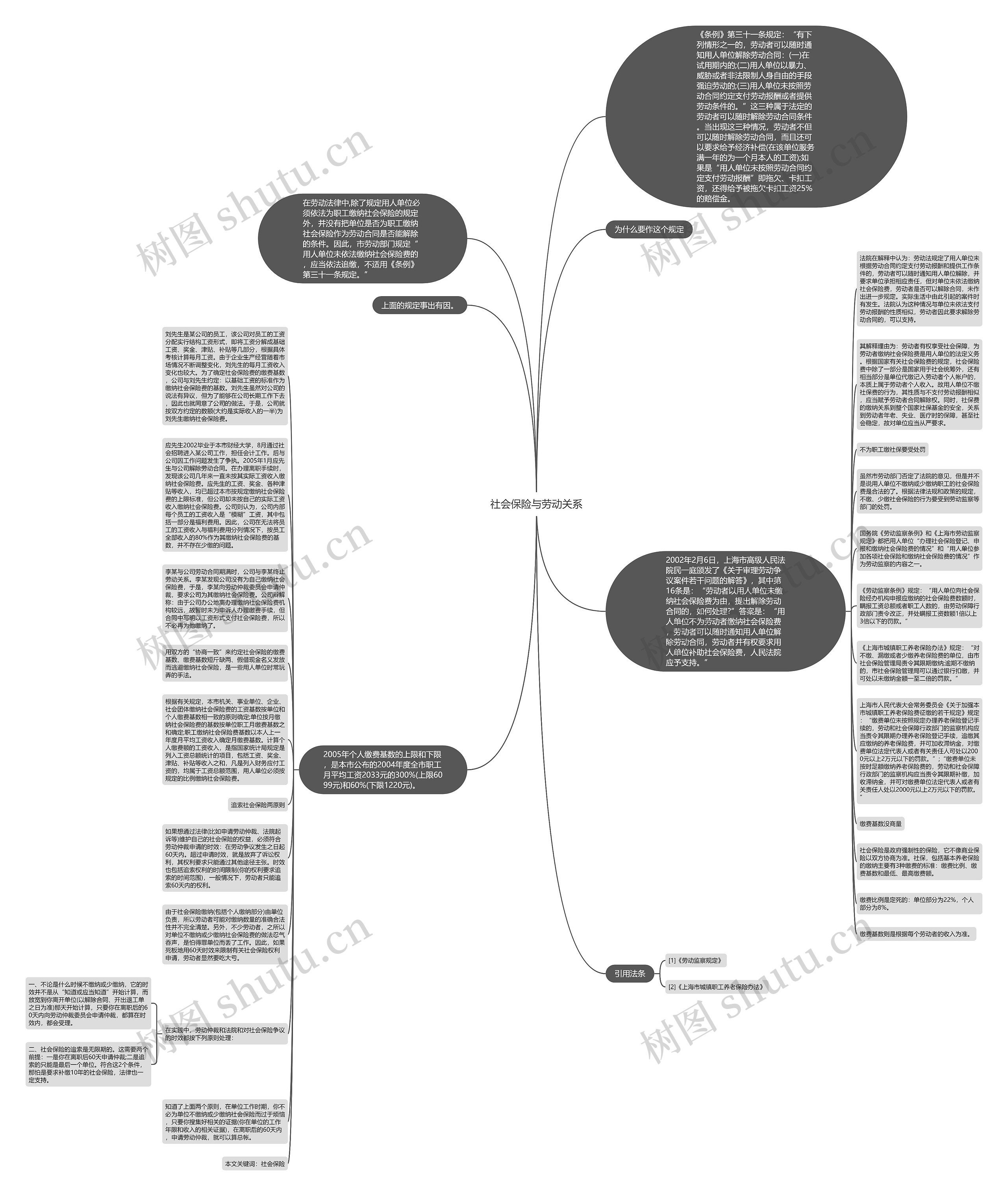 社会保险与劳动关系思维导图
