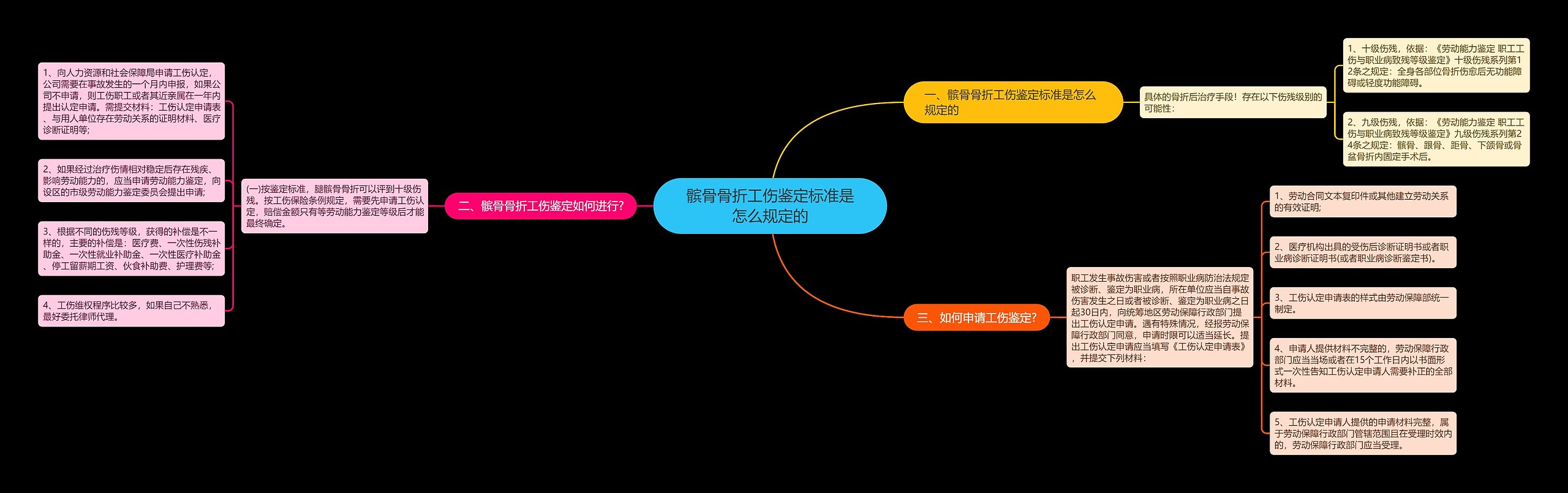 髌骨骨折工伤鉴定标准是怎么规定的思维导图