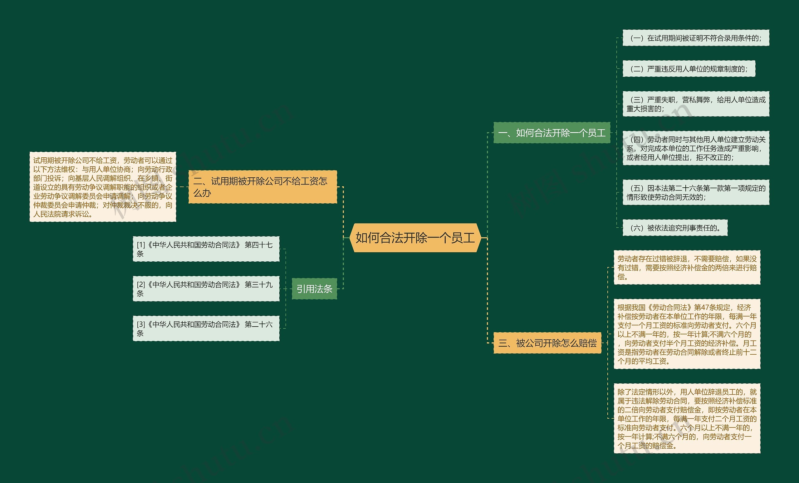 如何合法开除一个员工思维导图