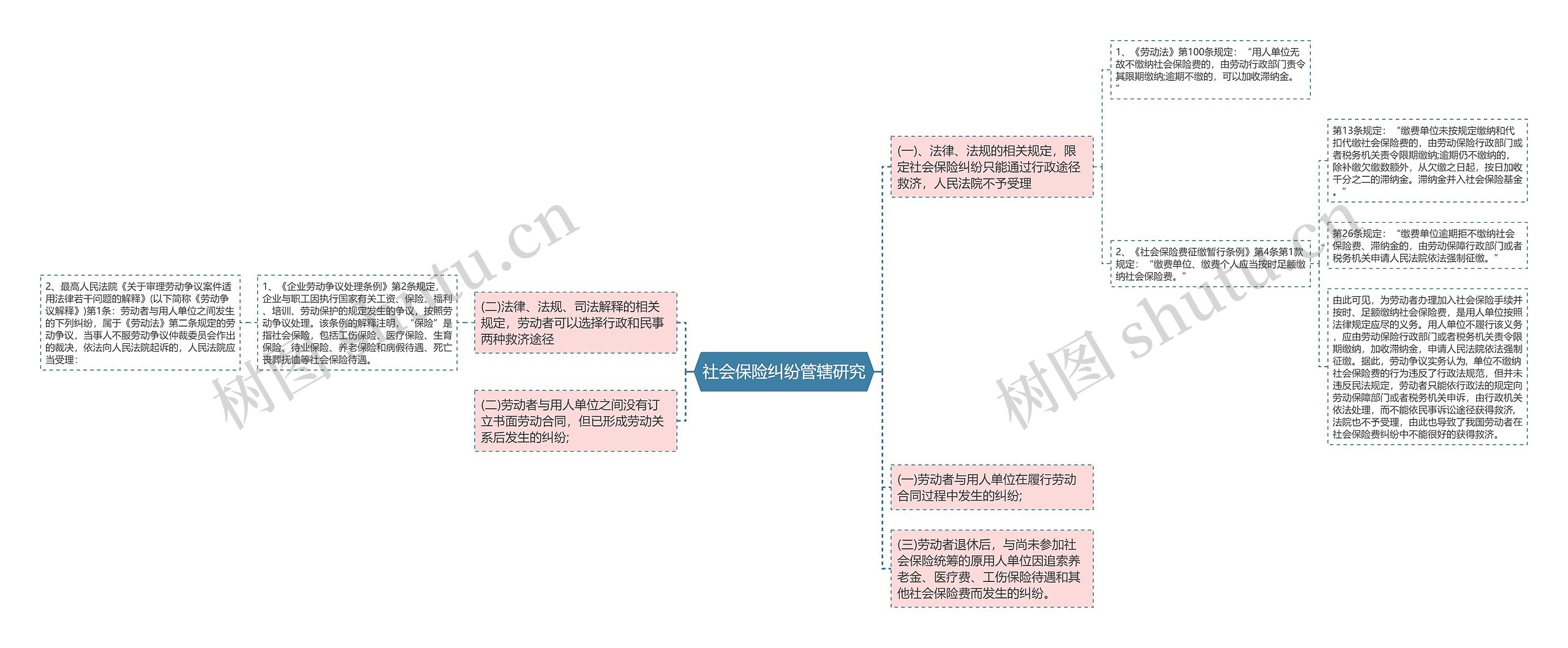 社会保险纠纷管辖研究思维导图