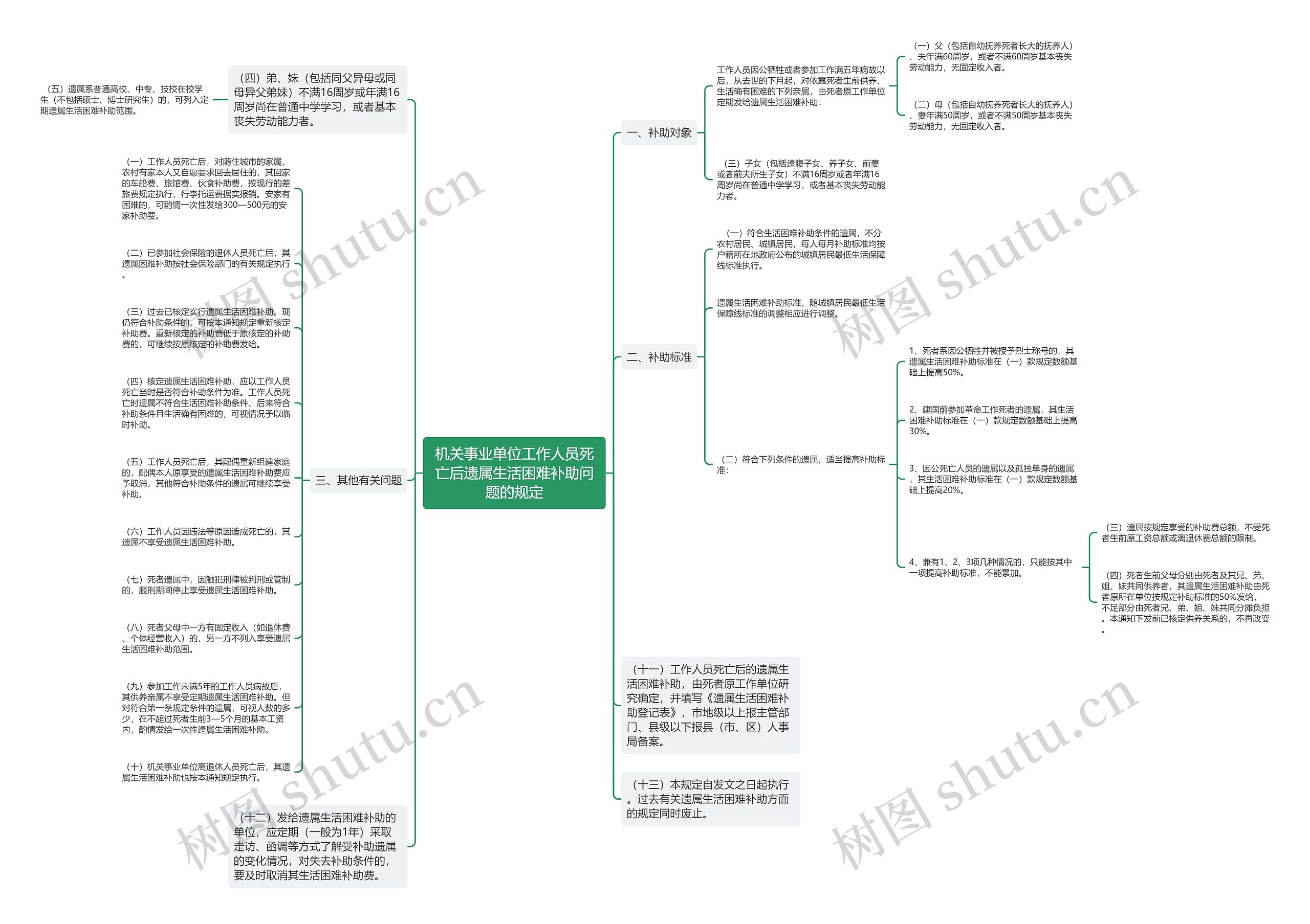 机关事业单位工作人员死亡后遗属生活困难补助问题的规定思维导图