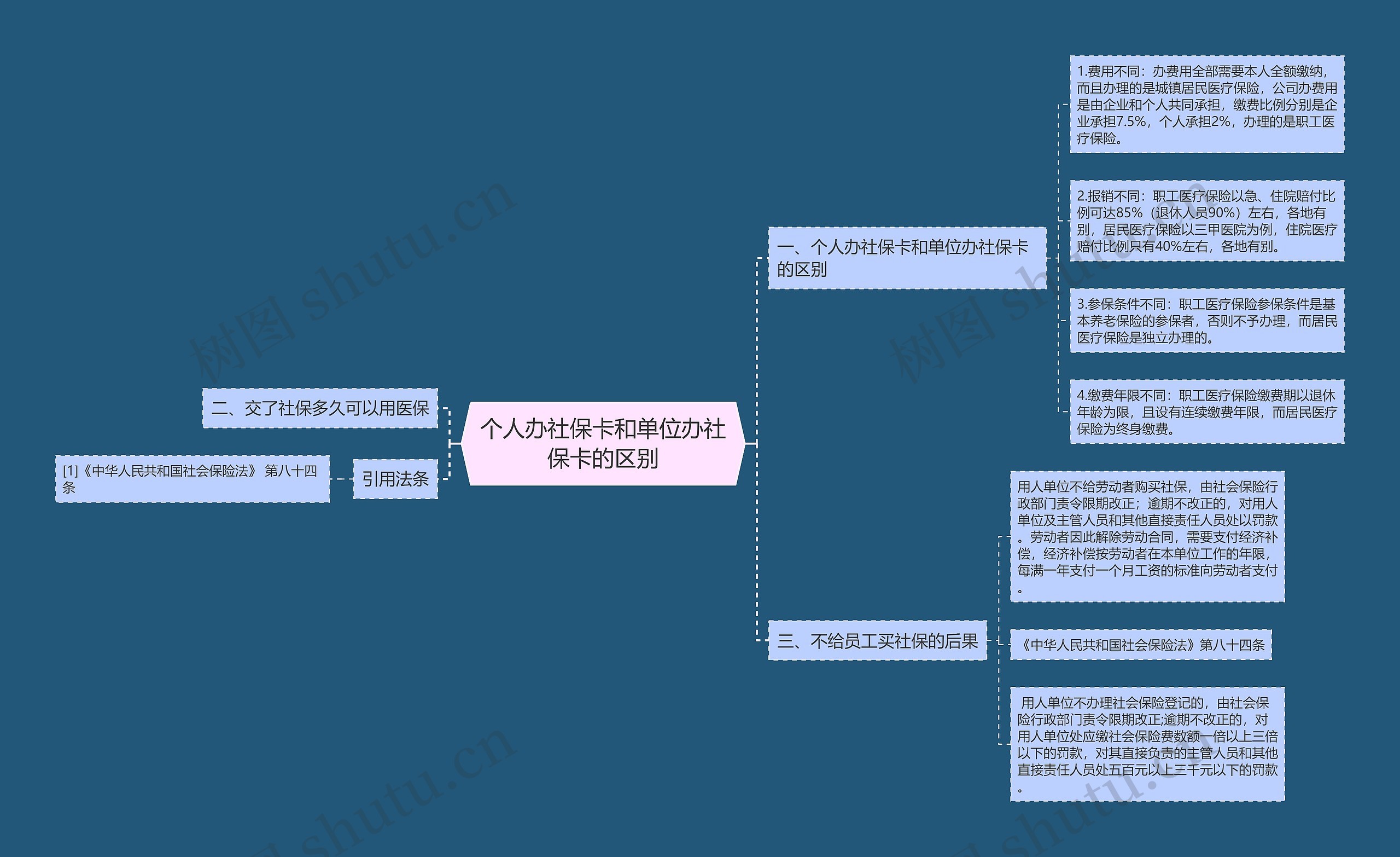 个人办社保卡和单位办社保卡的区别思维导图