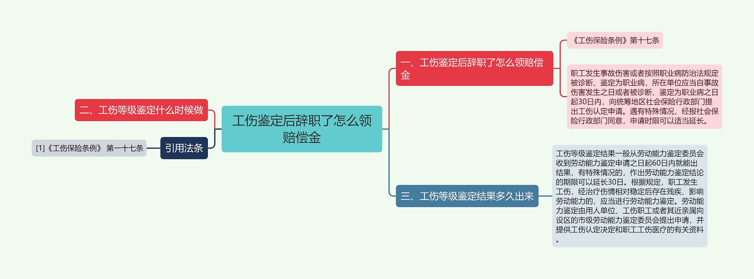 工伤鉴定后辞职了怎么领赔偿金思维导图