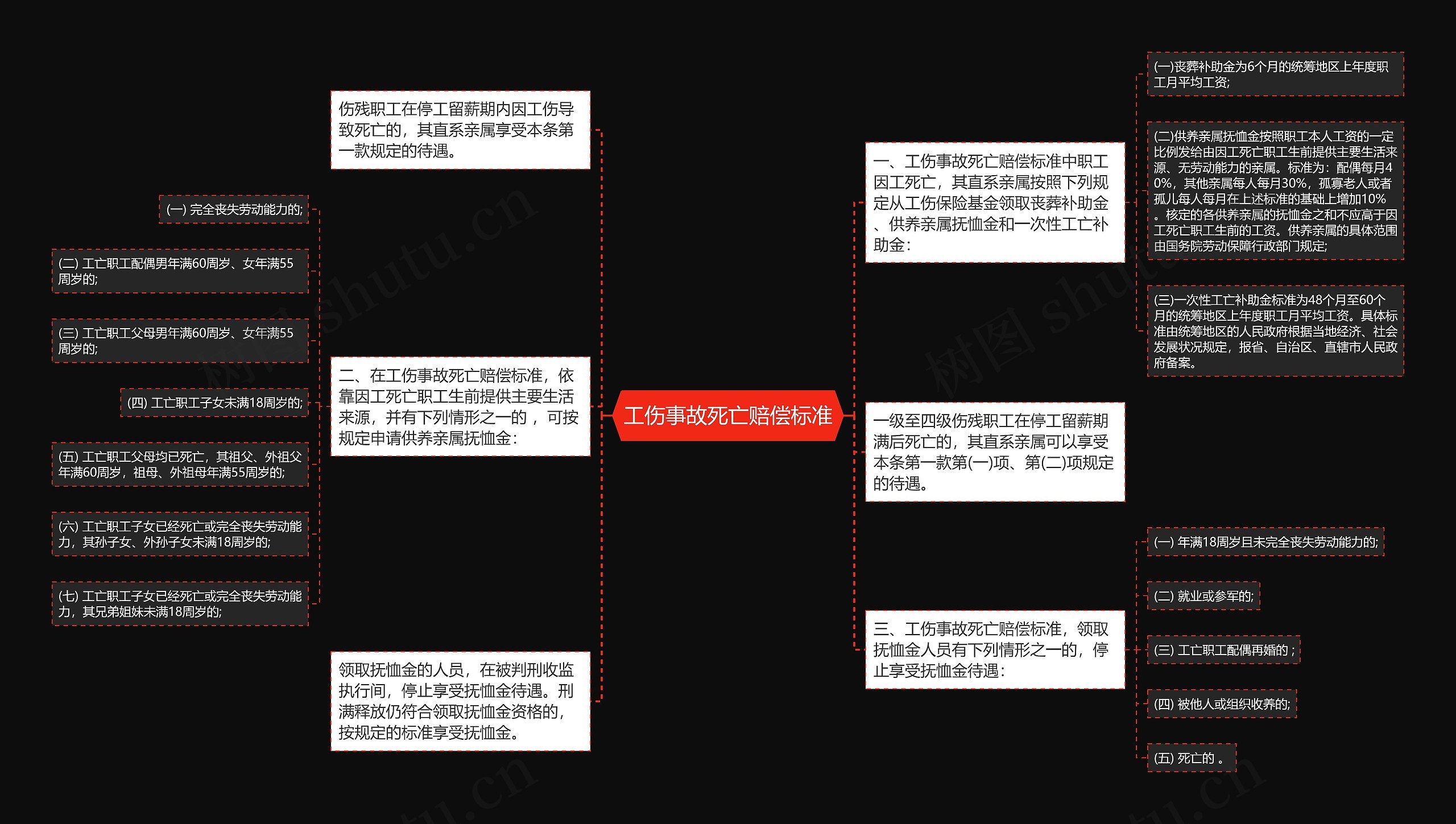 工伤事故死亡赔偿标准