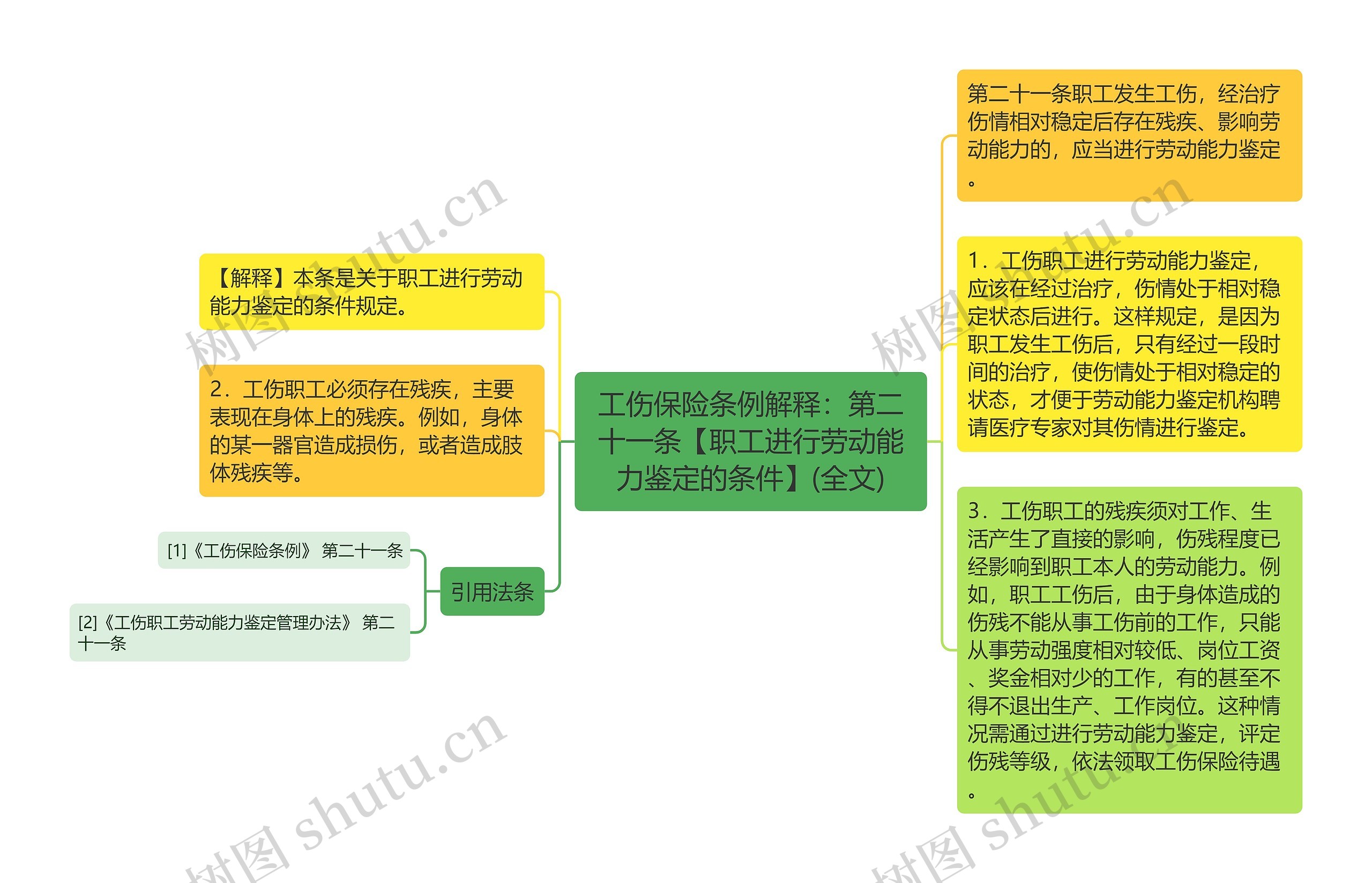 工伤保险条例解释：第二十一条【职工进行劳动能力鉴定的条件】(全文)思维导图