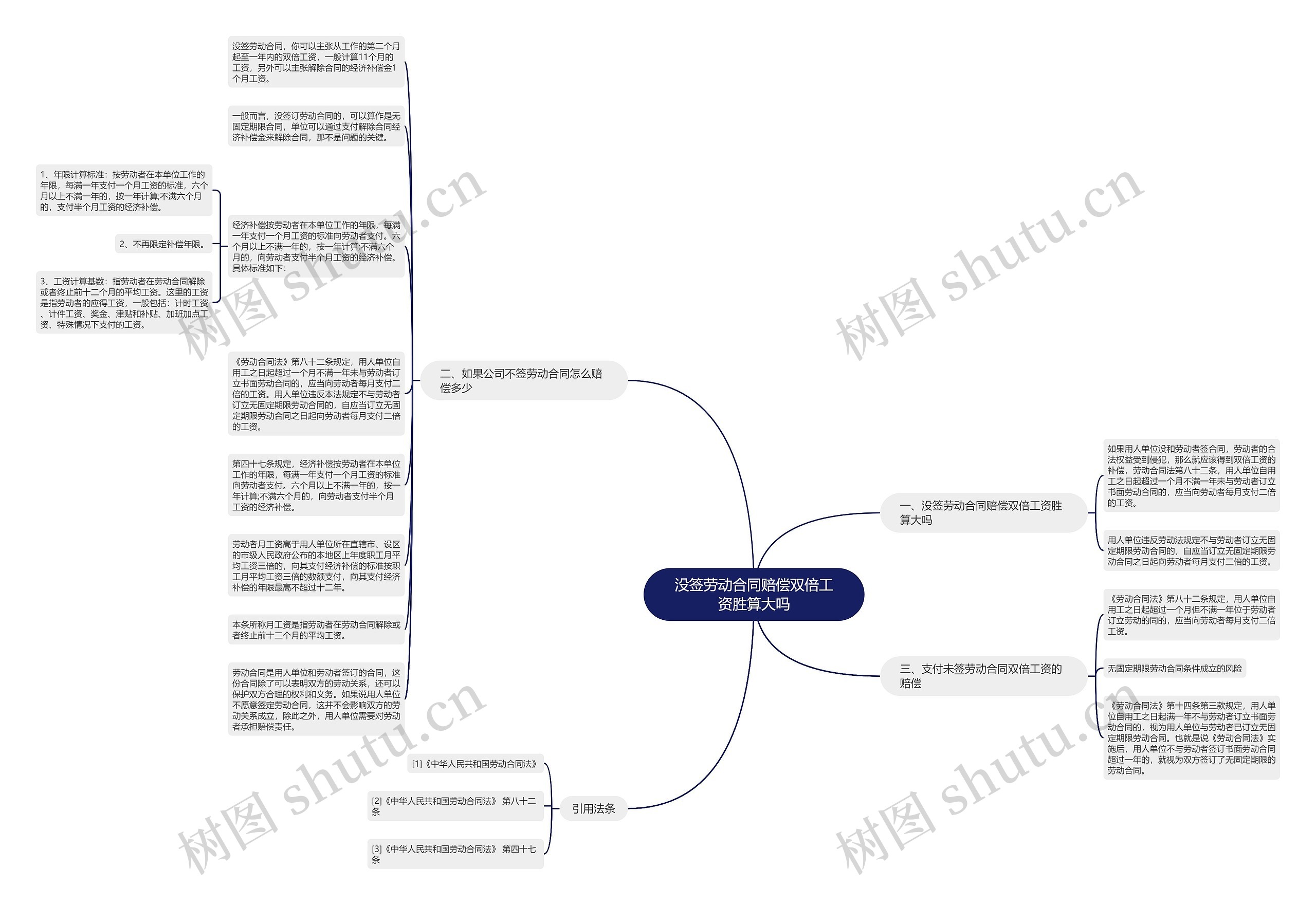 没签劳动合同赔偿双倍工资胜算大吗思维导图