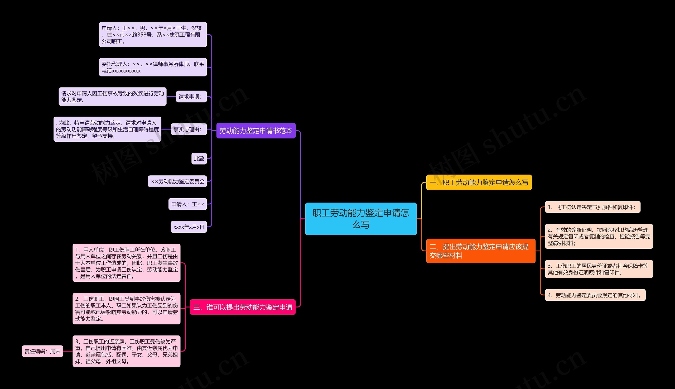 职工劳动能力鉴定申请怎么写思维导图