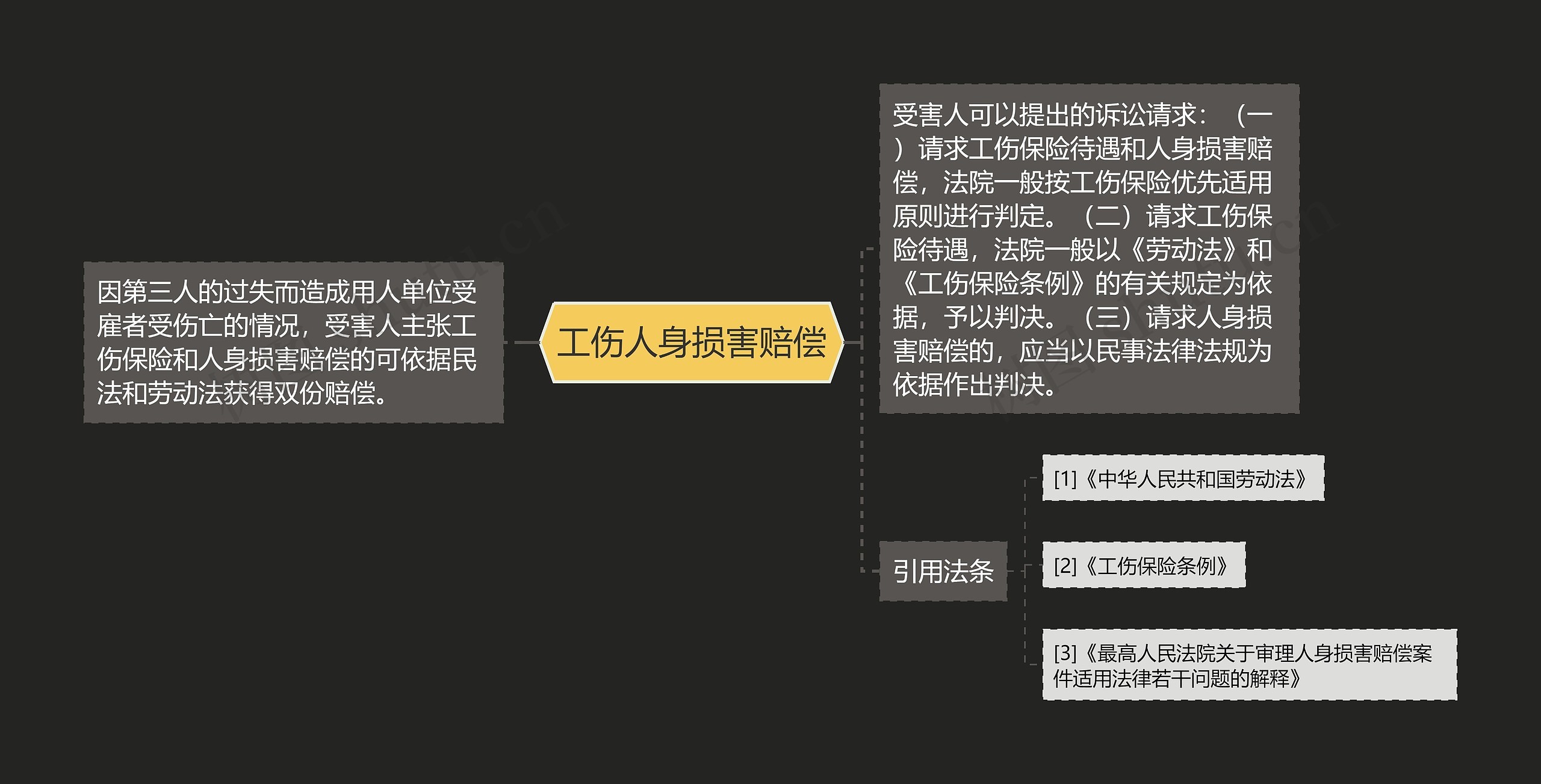 工伤人身损害赔偿思维导图