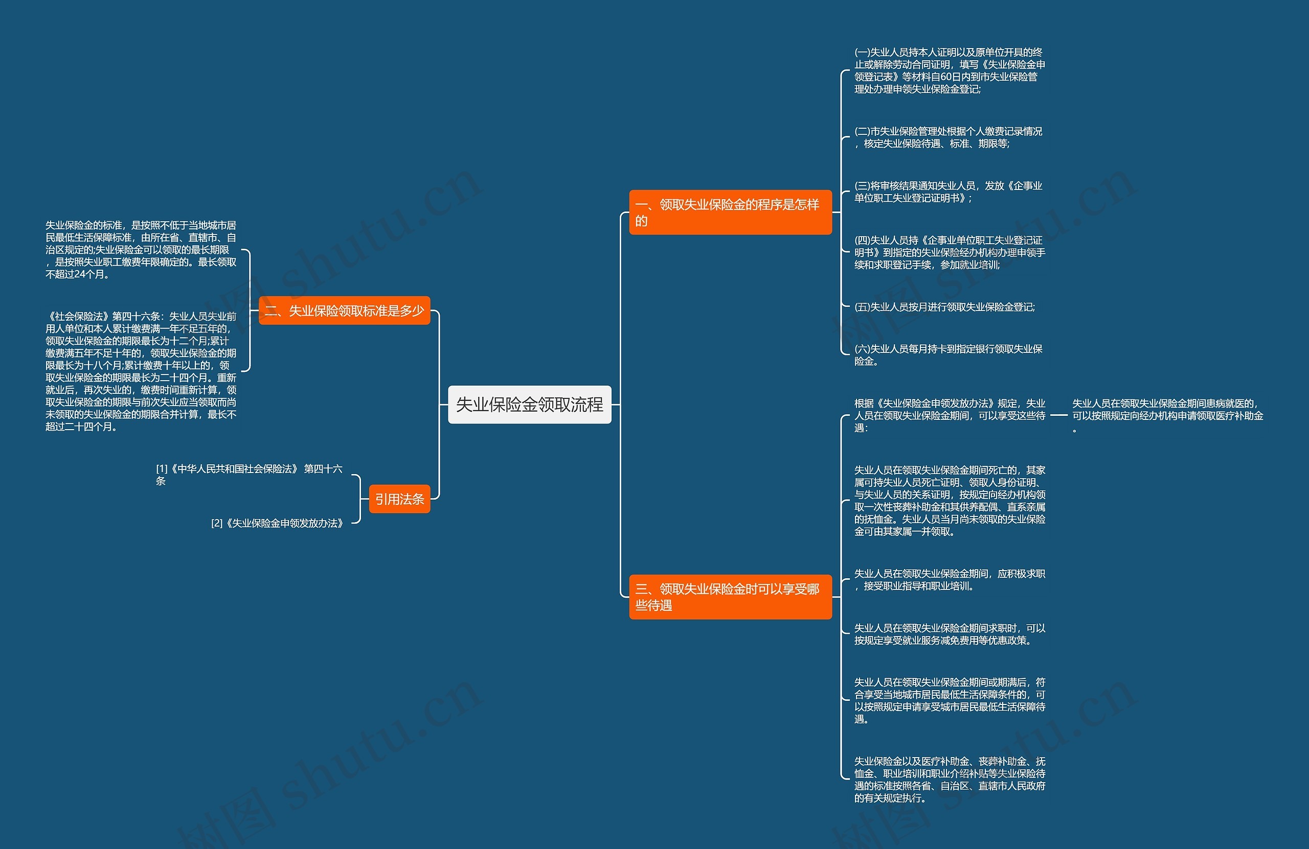 失业保险金领取流程思维导图