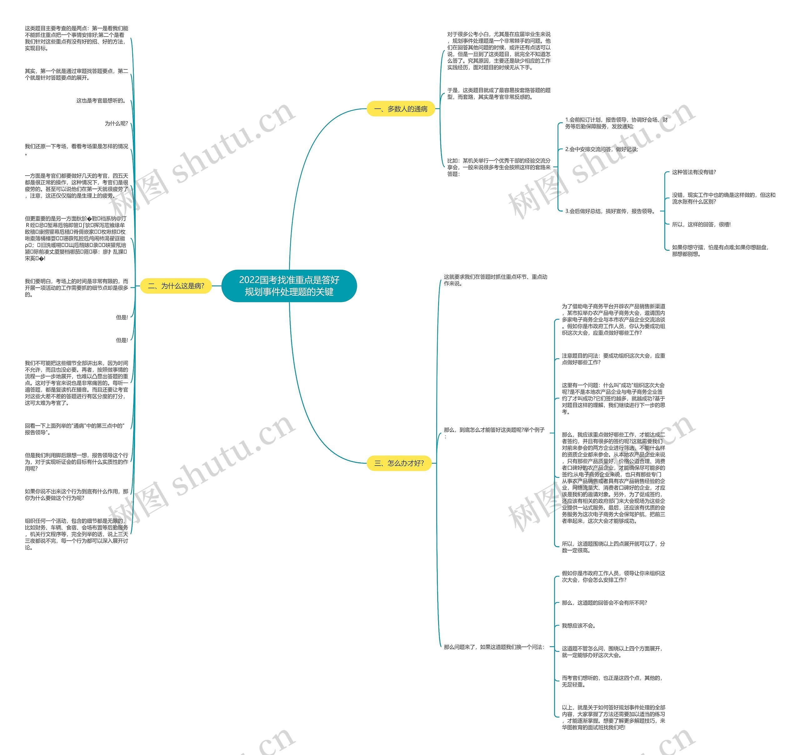 2022国考找准重点是答好规划事件处理题的关键思维导图