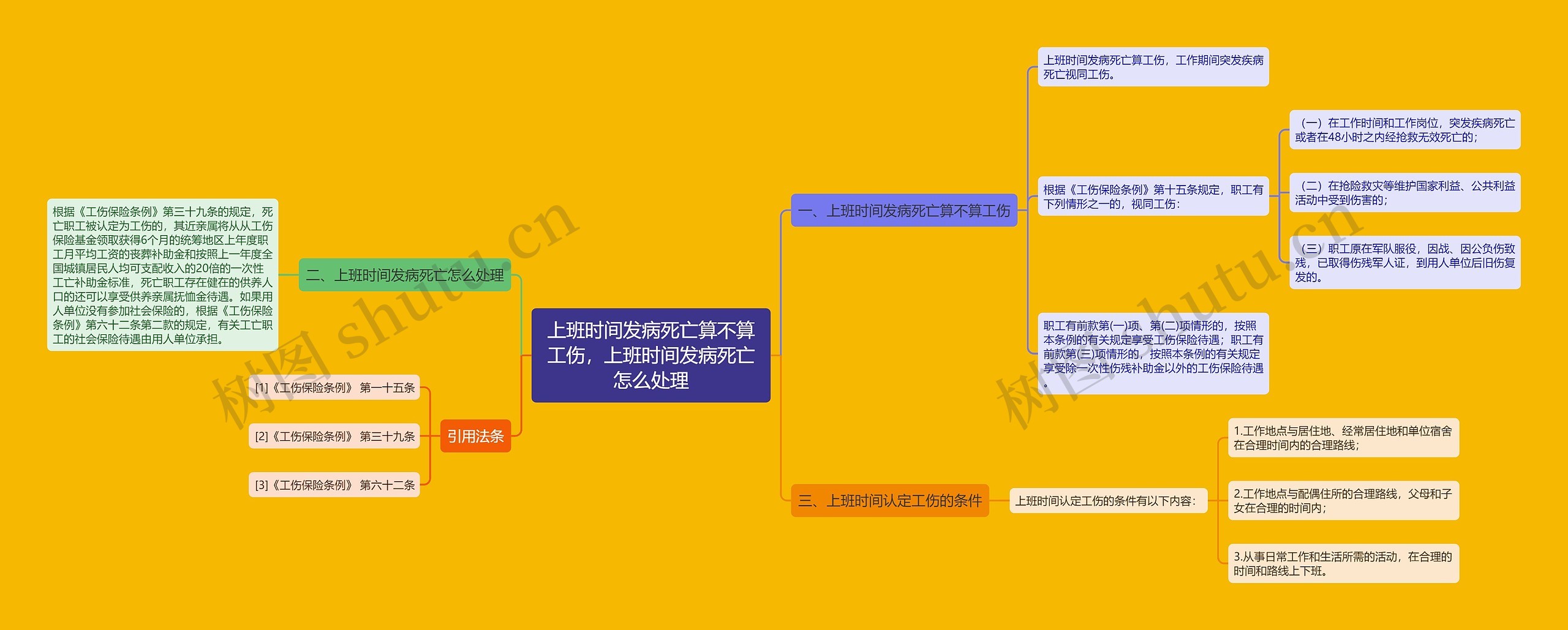 上班时间发病死亡算不算工伤，上班时间发病死亡怎么处理思维导图