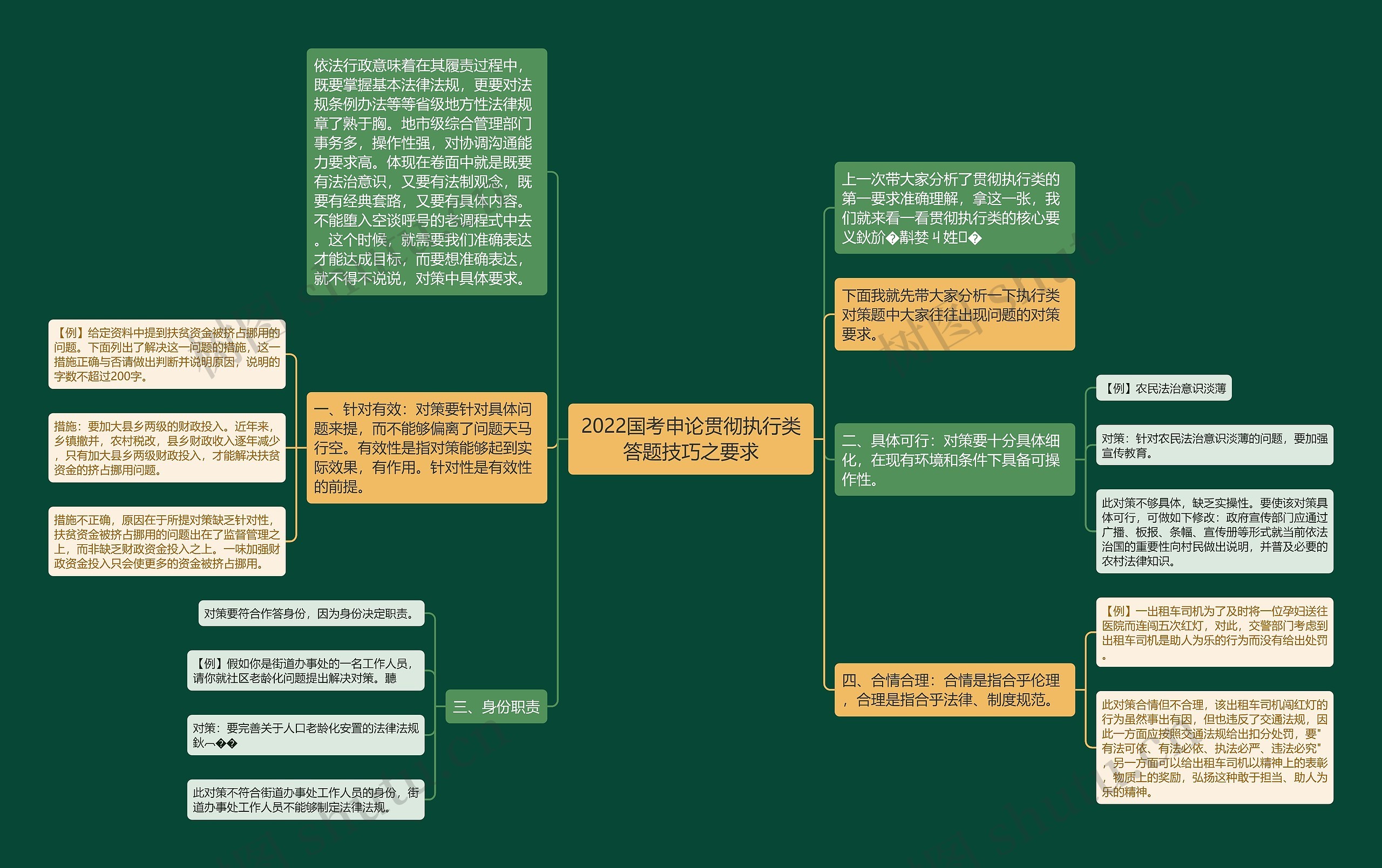 2022国考申论贯彻执行类答题技巧之要求