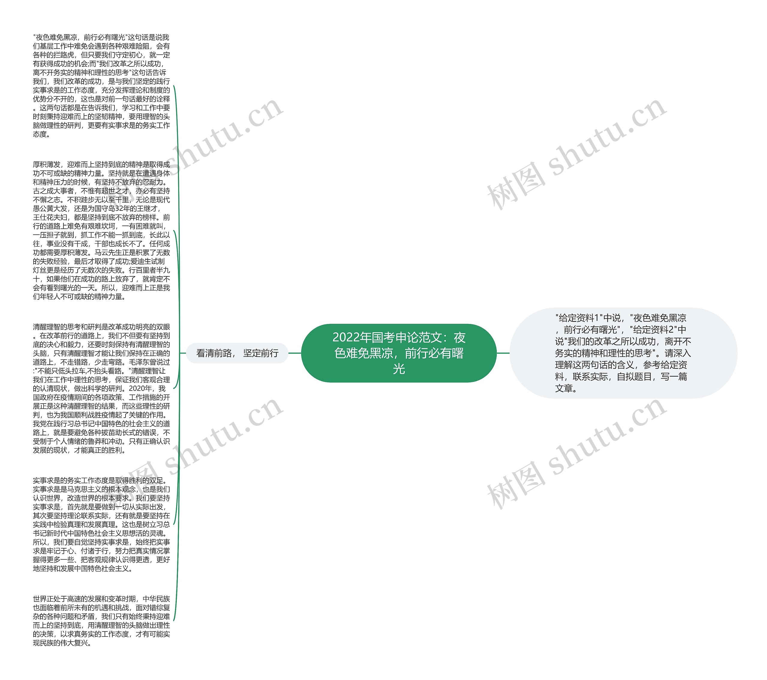 2022年国考申论范文：夜色难免黑凉，前行必有曙光思维导图