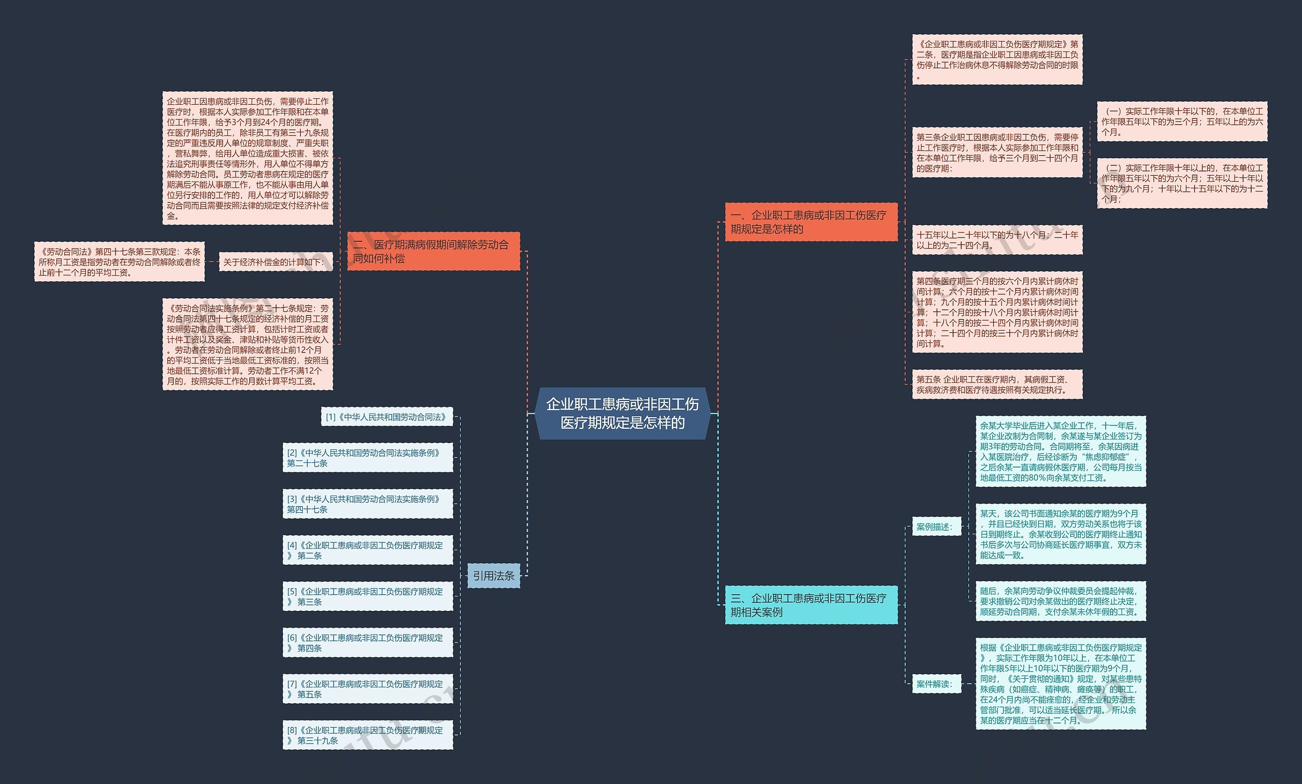 企业职工患病或非因工伤医疗期规定是怎样的思维导图