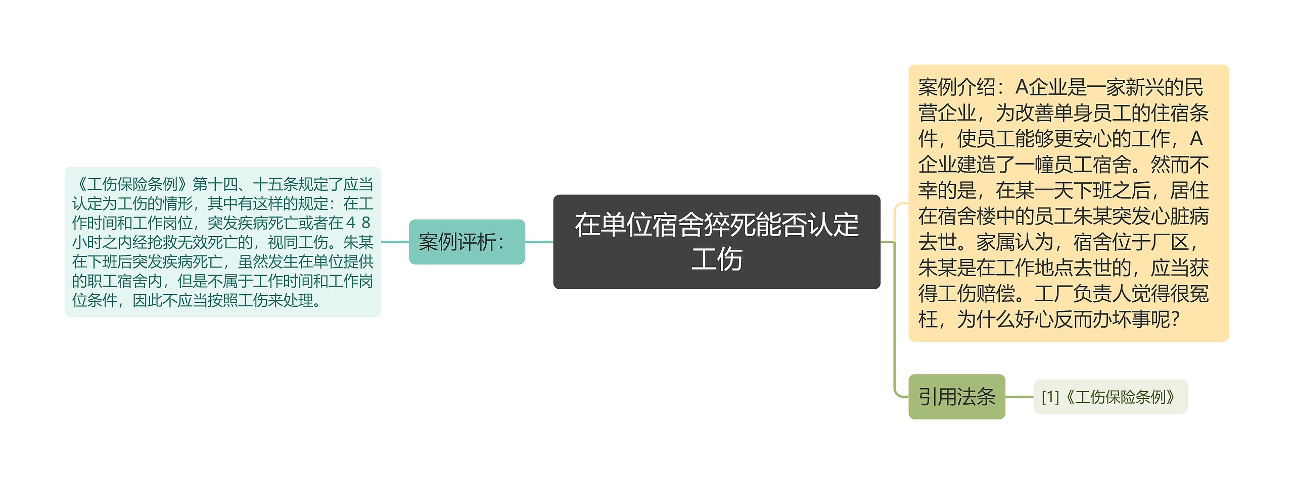 在单位宿舍猝死能否认定工伤思维导图