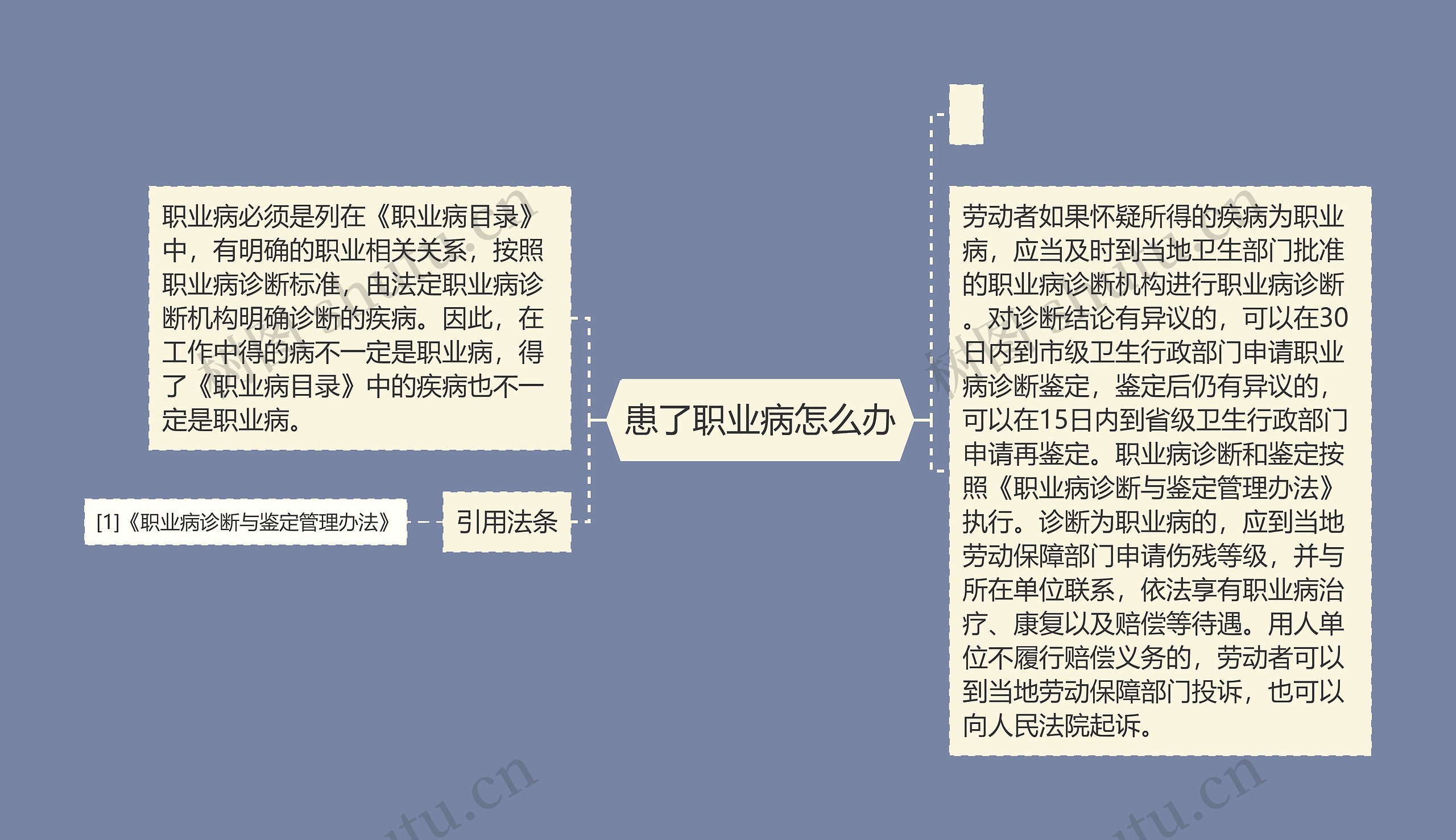 患了职业病怎么办思维导图