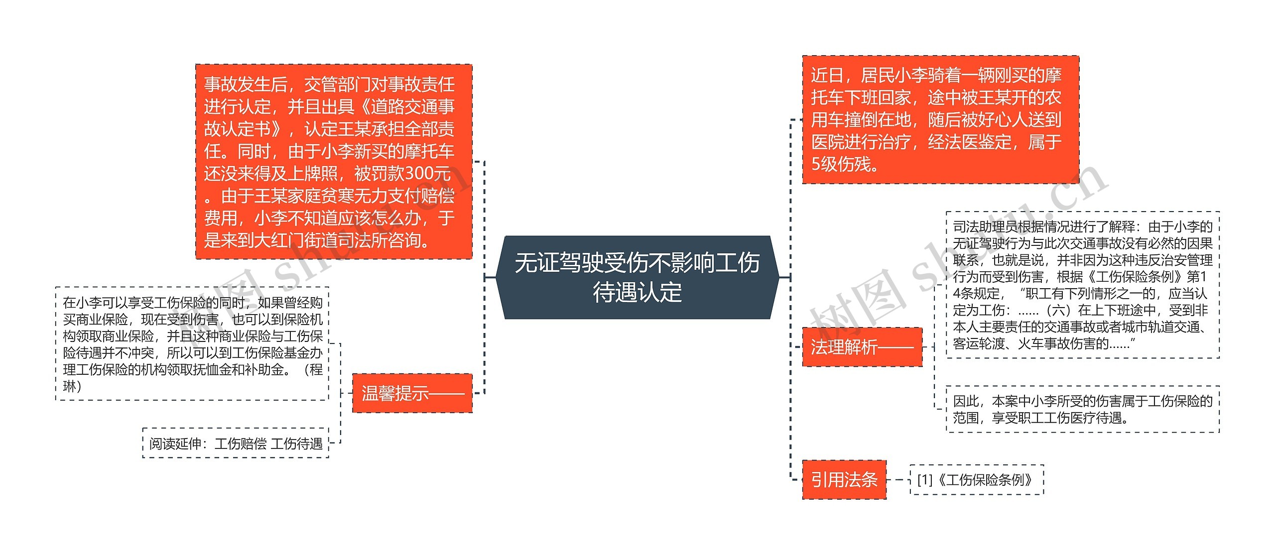 无证驾驶受伤不影响工伤待遇认定思维导图