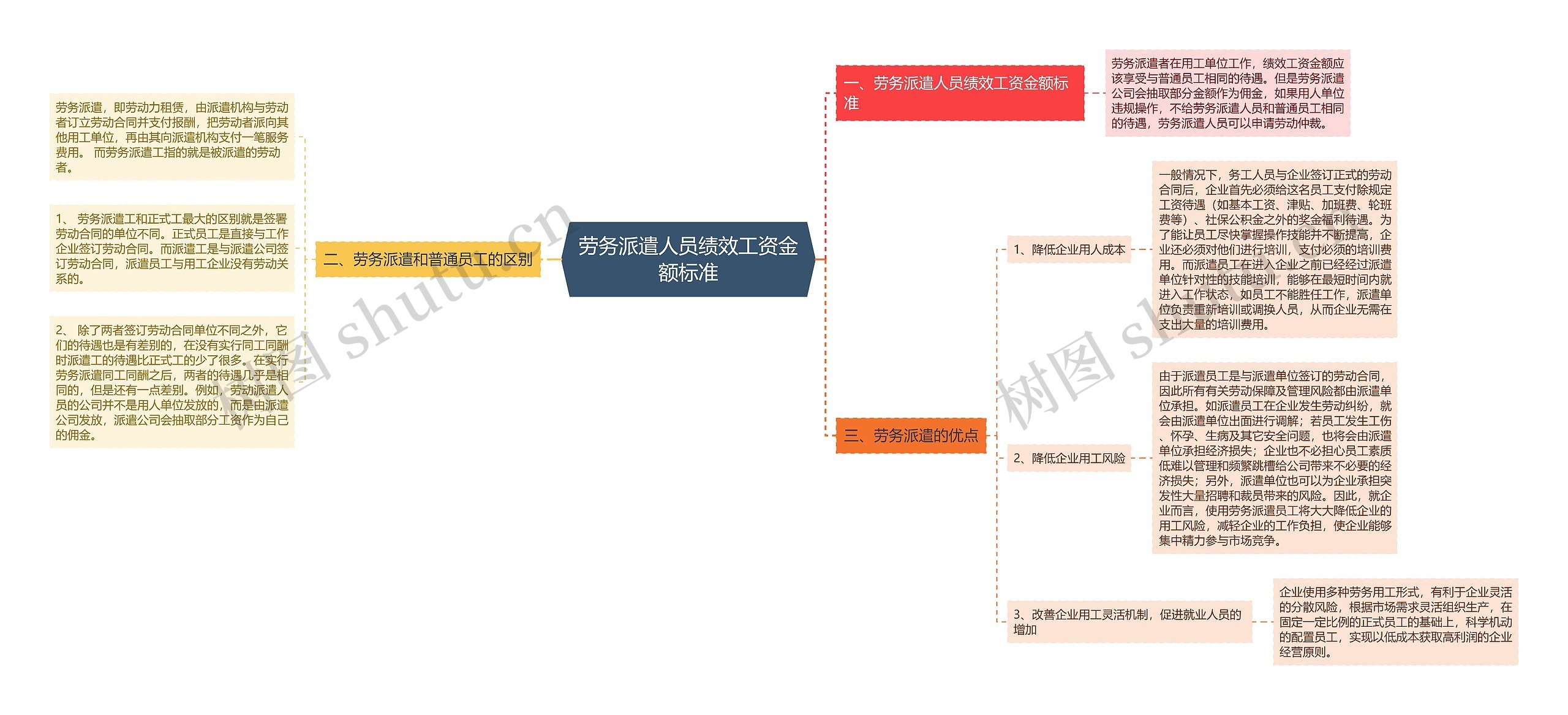 劳务派遣人员绩效工资金额标准思维导图