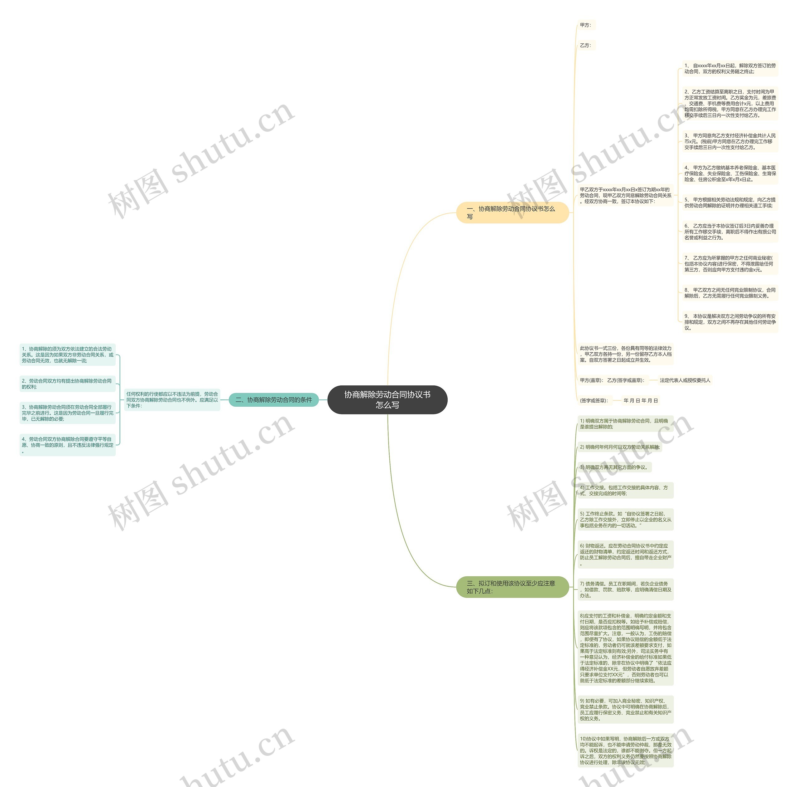协商解除劳动合同协议书怎么写思维导图