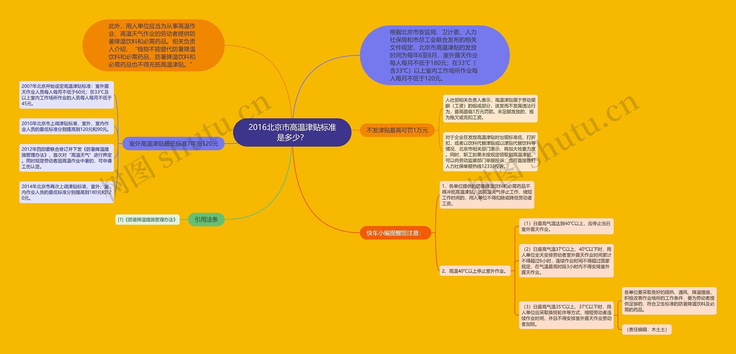 2016北京市高温津贴标准是多少？思维导图