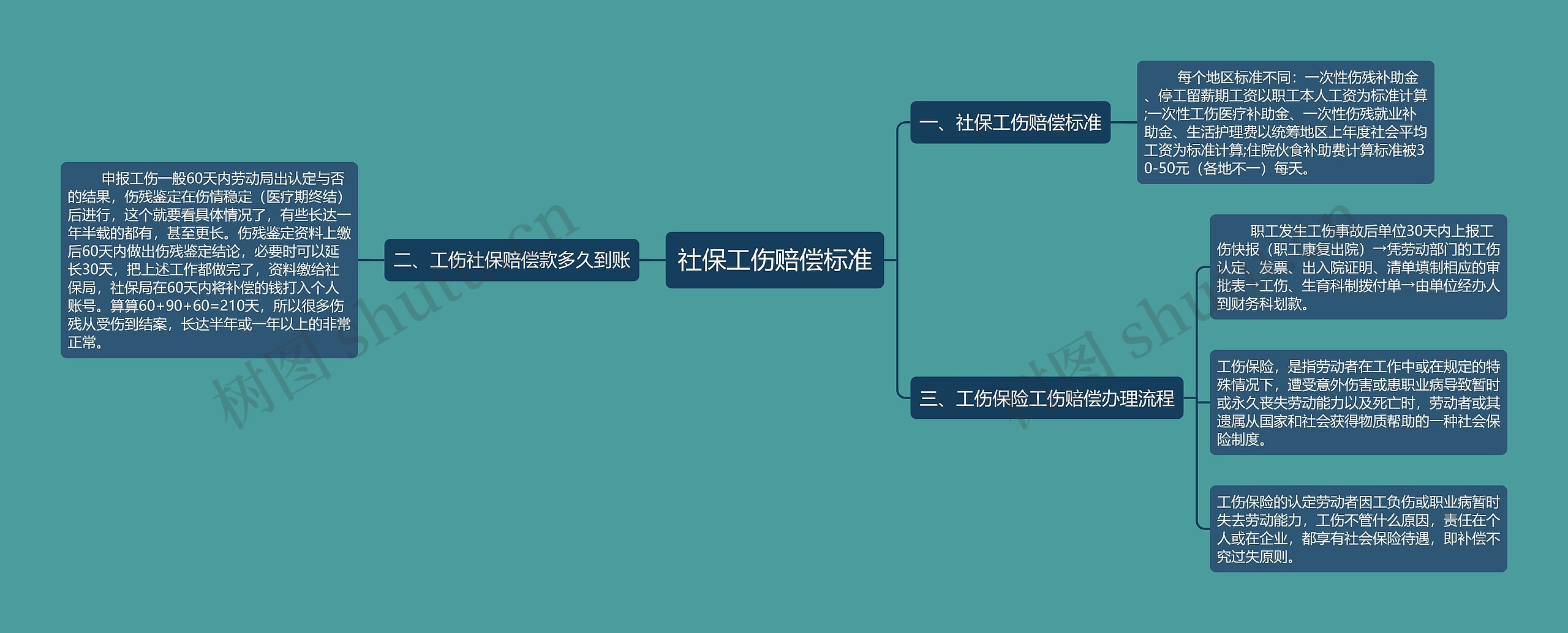 社保工伤赔偿标准