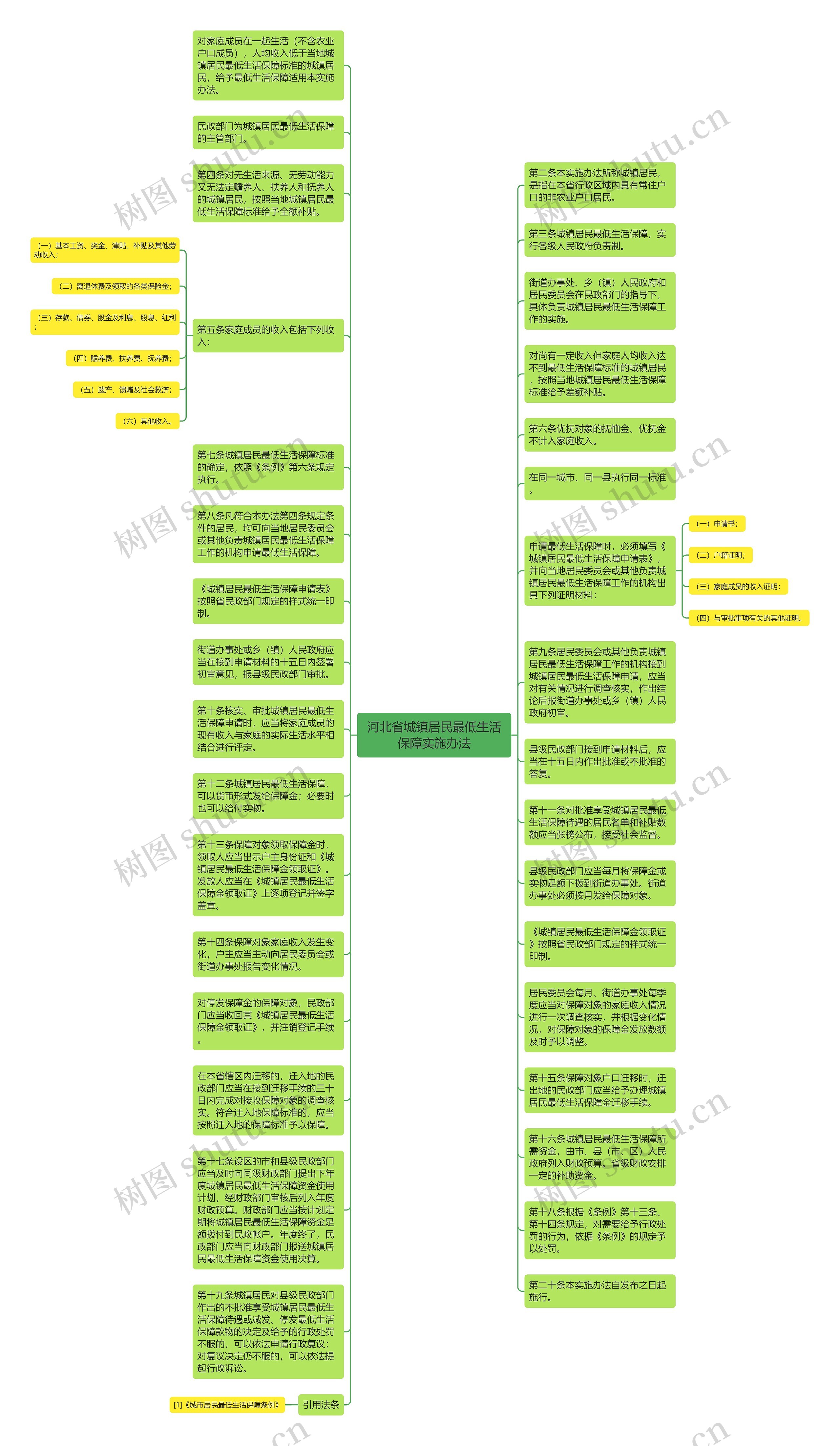 河北省城镇居民最低生活保障实施办法思维导图