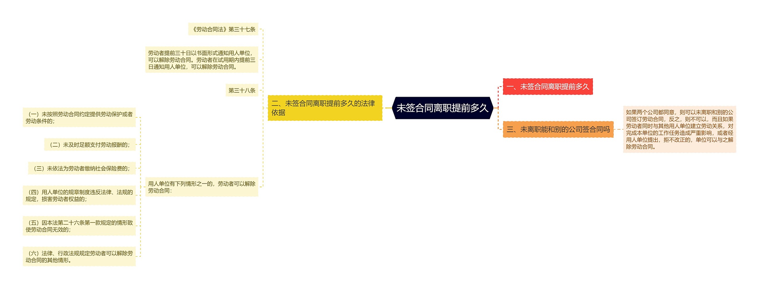 未签合同离职提前多久思维导图