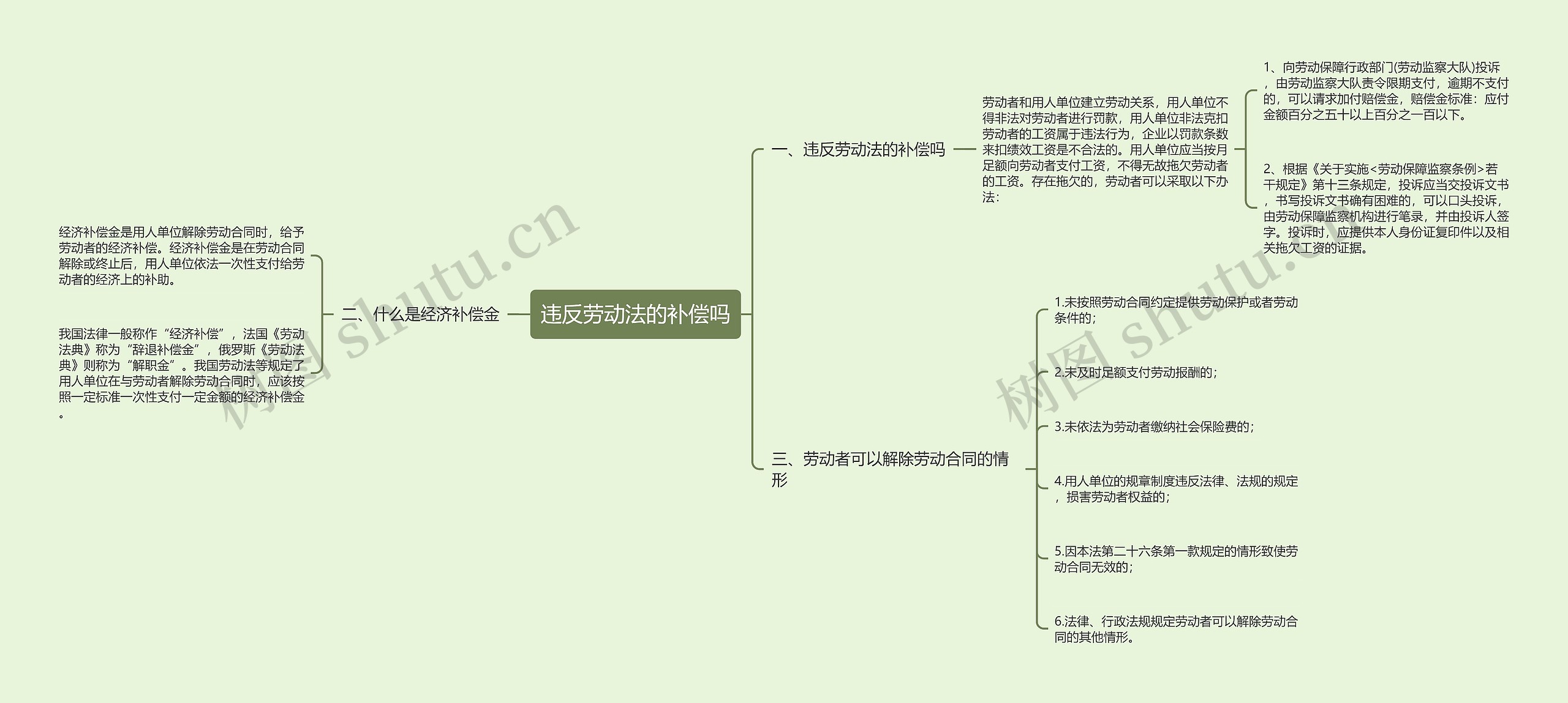 违反劳动法的补偿吗思维导图