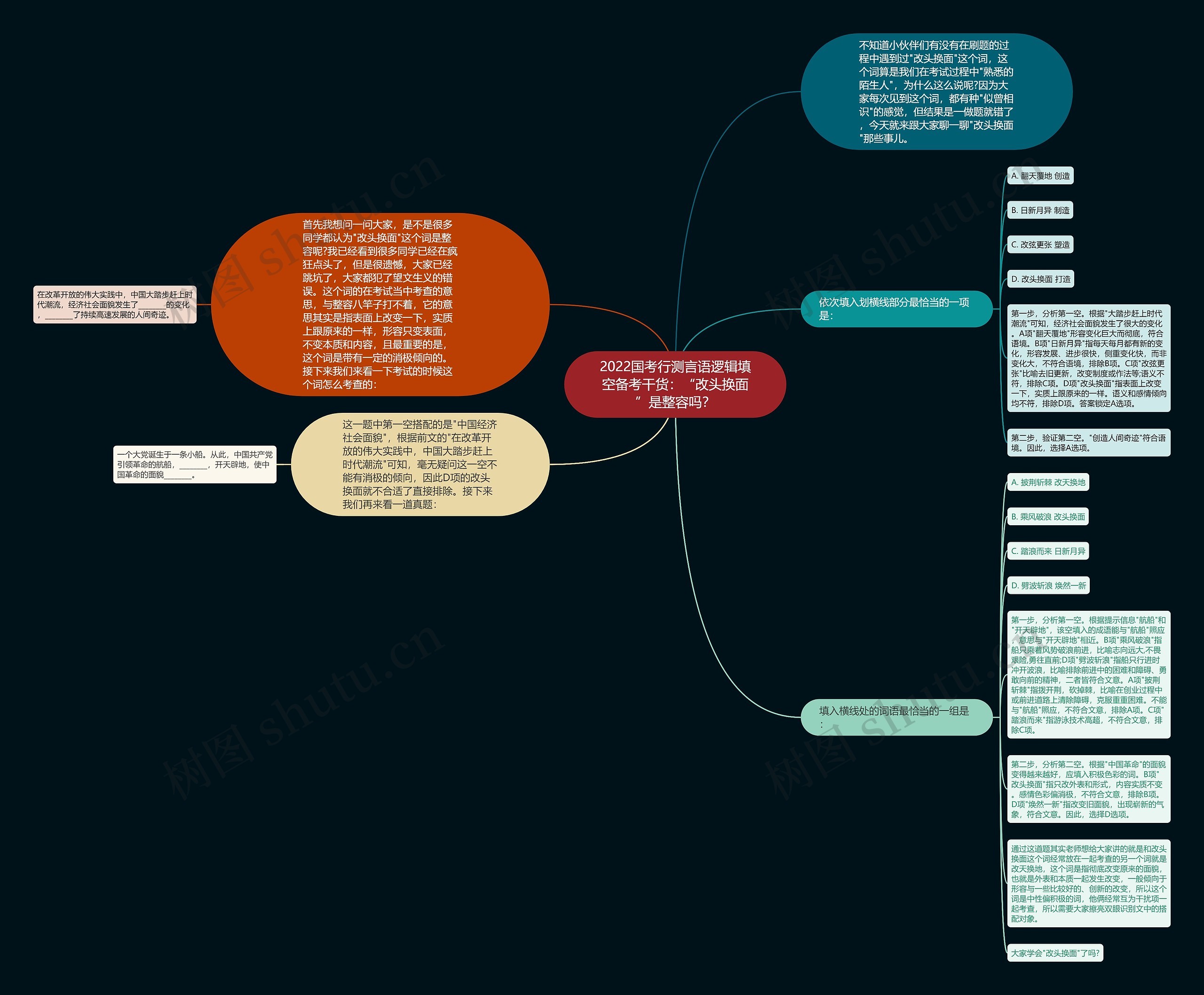 2022国考行测言语逻辑填空备考干货：“改头换面”是整容吗？思维导图