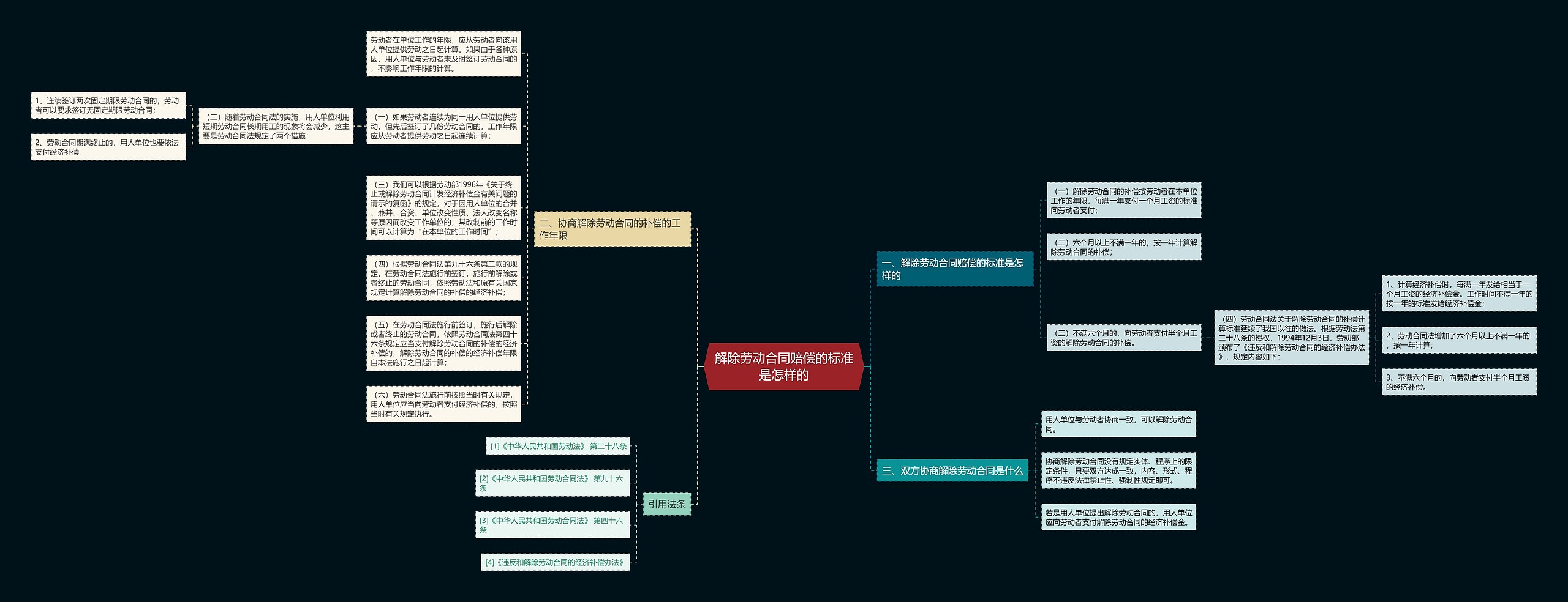 解除劳动合同赔偿的标准是怎样的思维导图
