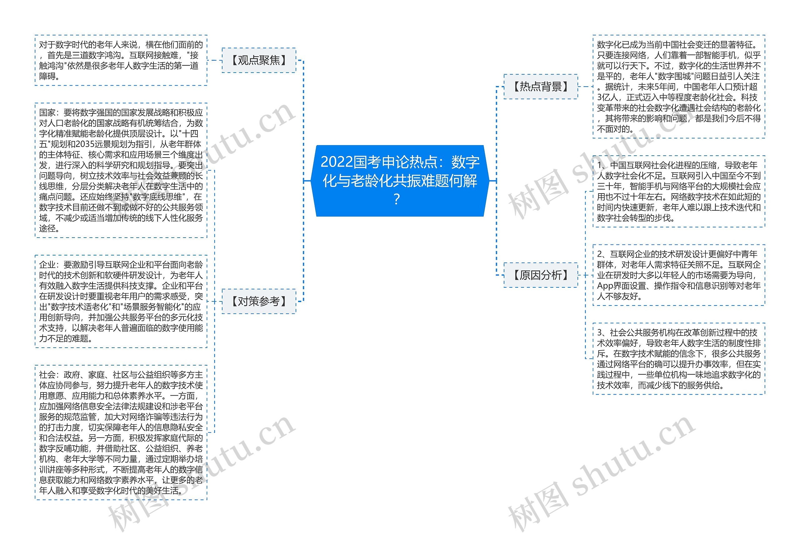 2022国考申论热点：数字化与老龄化共振难题何解？思维导图